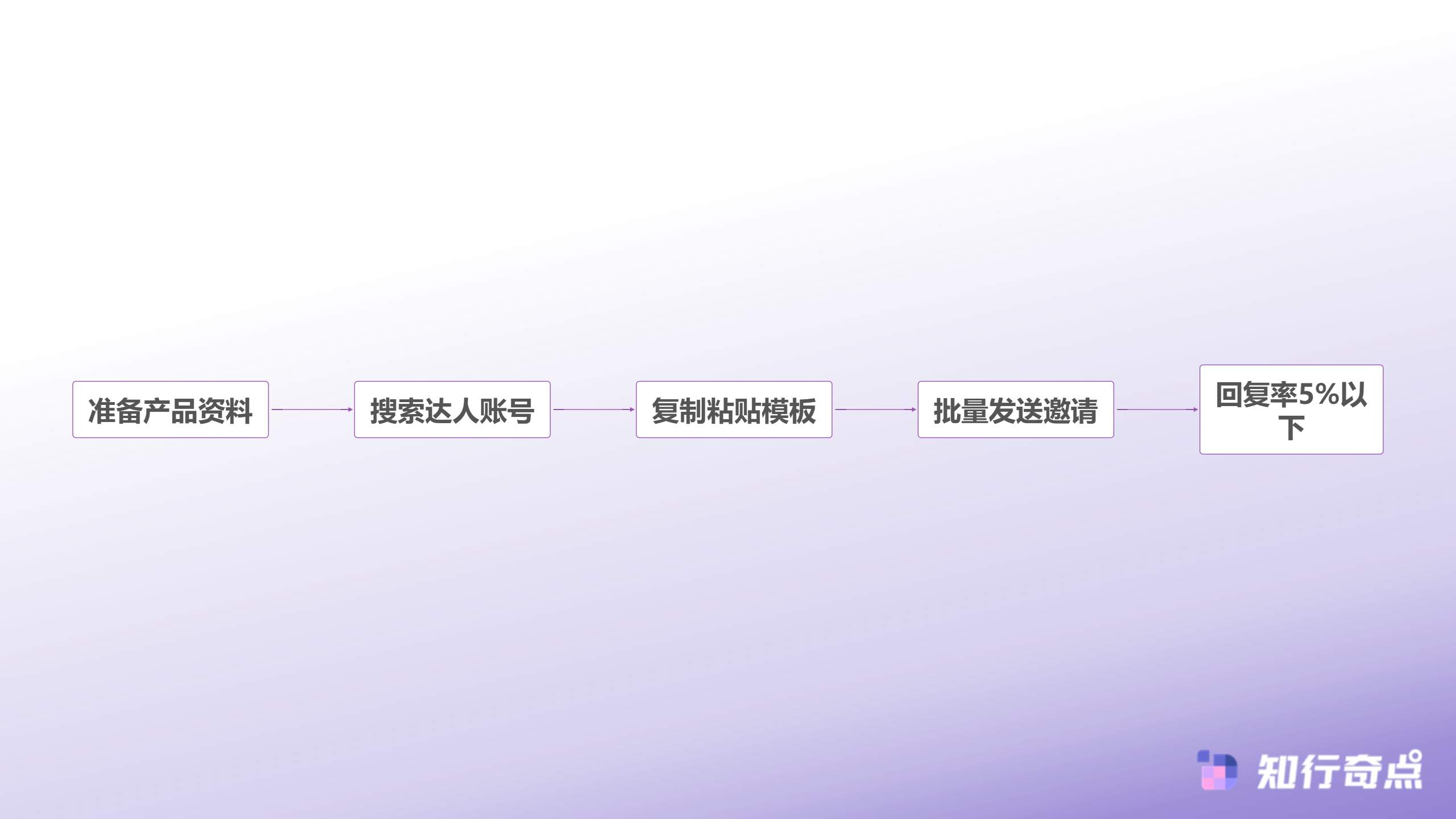 为什么你的TikTokShop达人邀约总是石沉大海-传统达人邀约流程