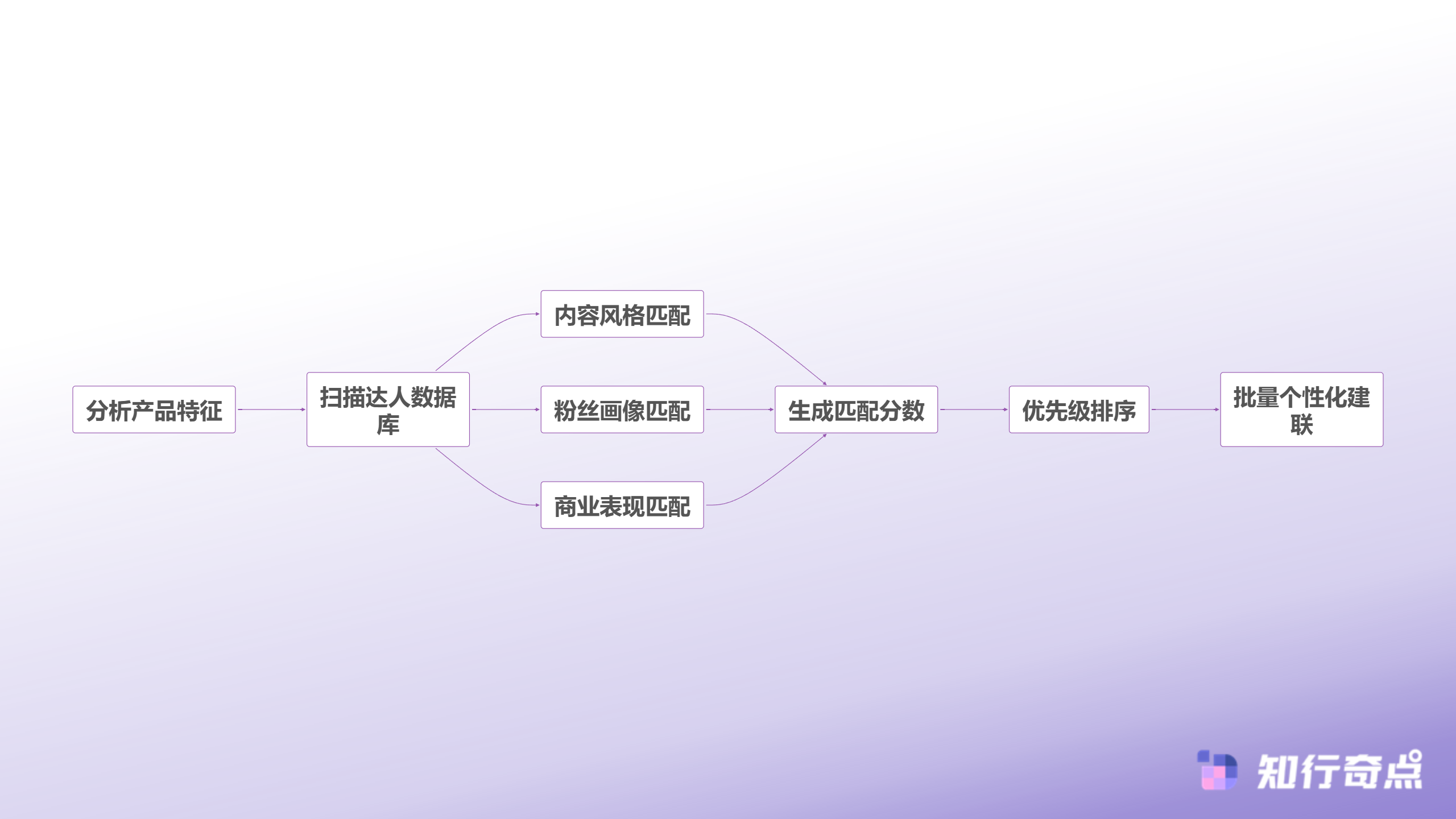 为什么你的TikTokShop达人邀约总是石沉大海-达人匹配决策流程