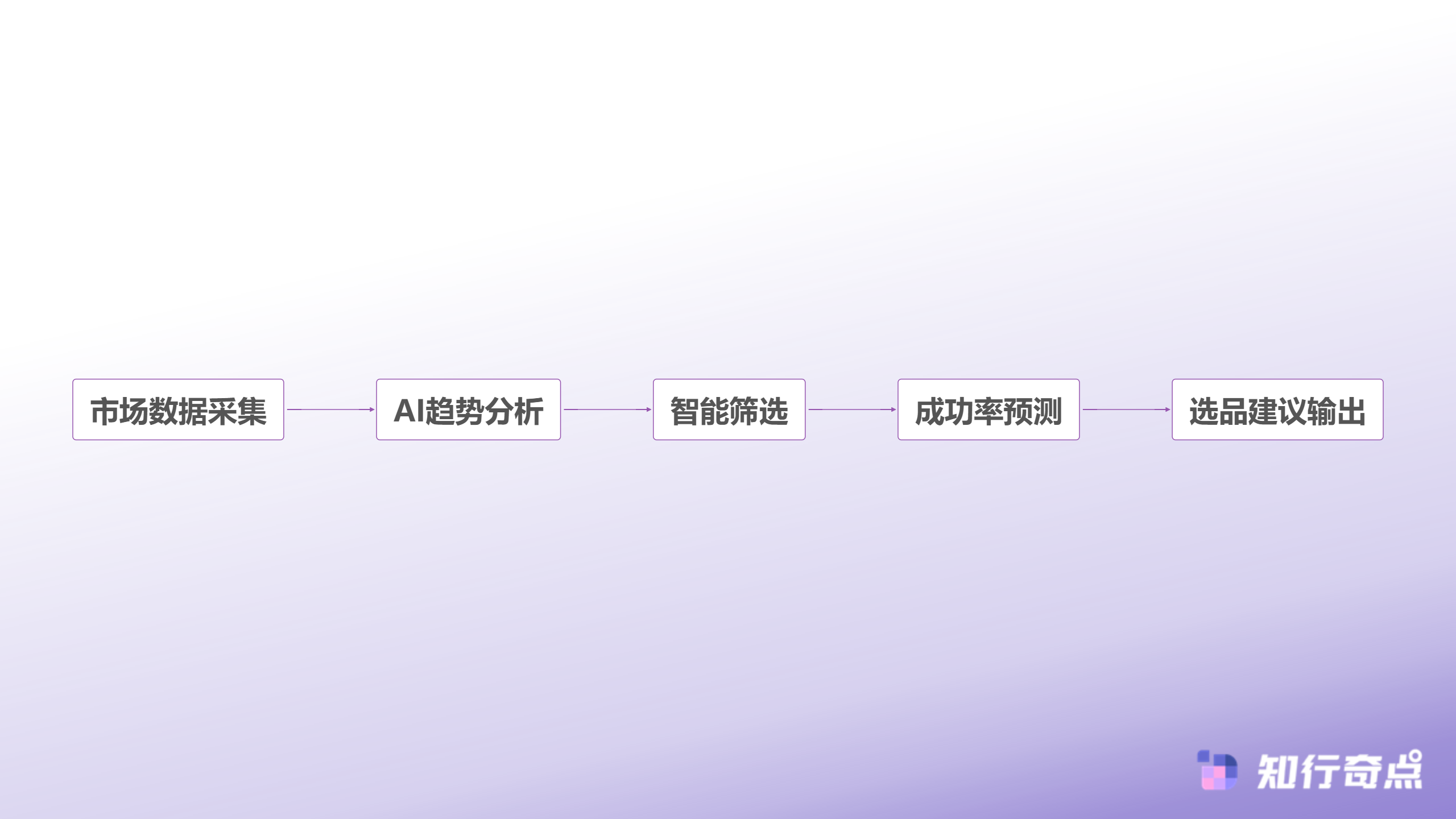 为什么我在用京麦的同时还需要一个AI电商智能体-AI辅助决策流程