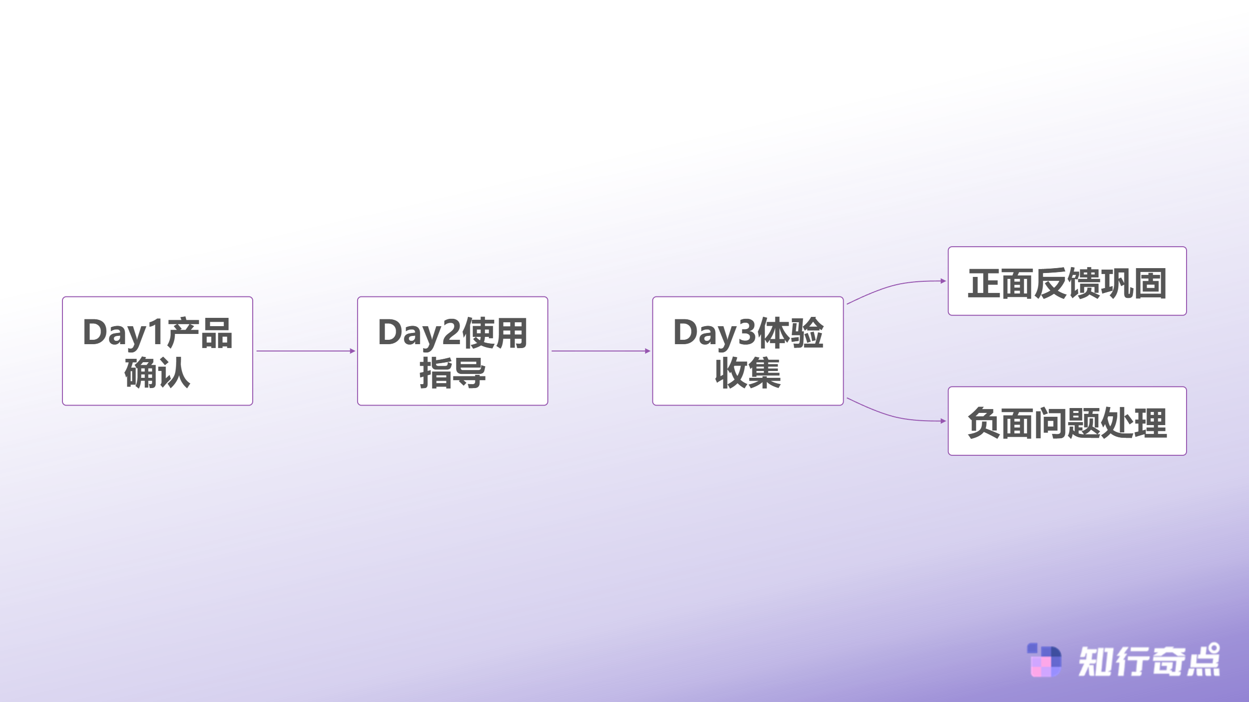 小红书店铺运营的转折点从差评危机到口碑逆袭的DSR维护心得-签收后黄金72小时服务流程