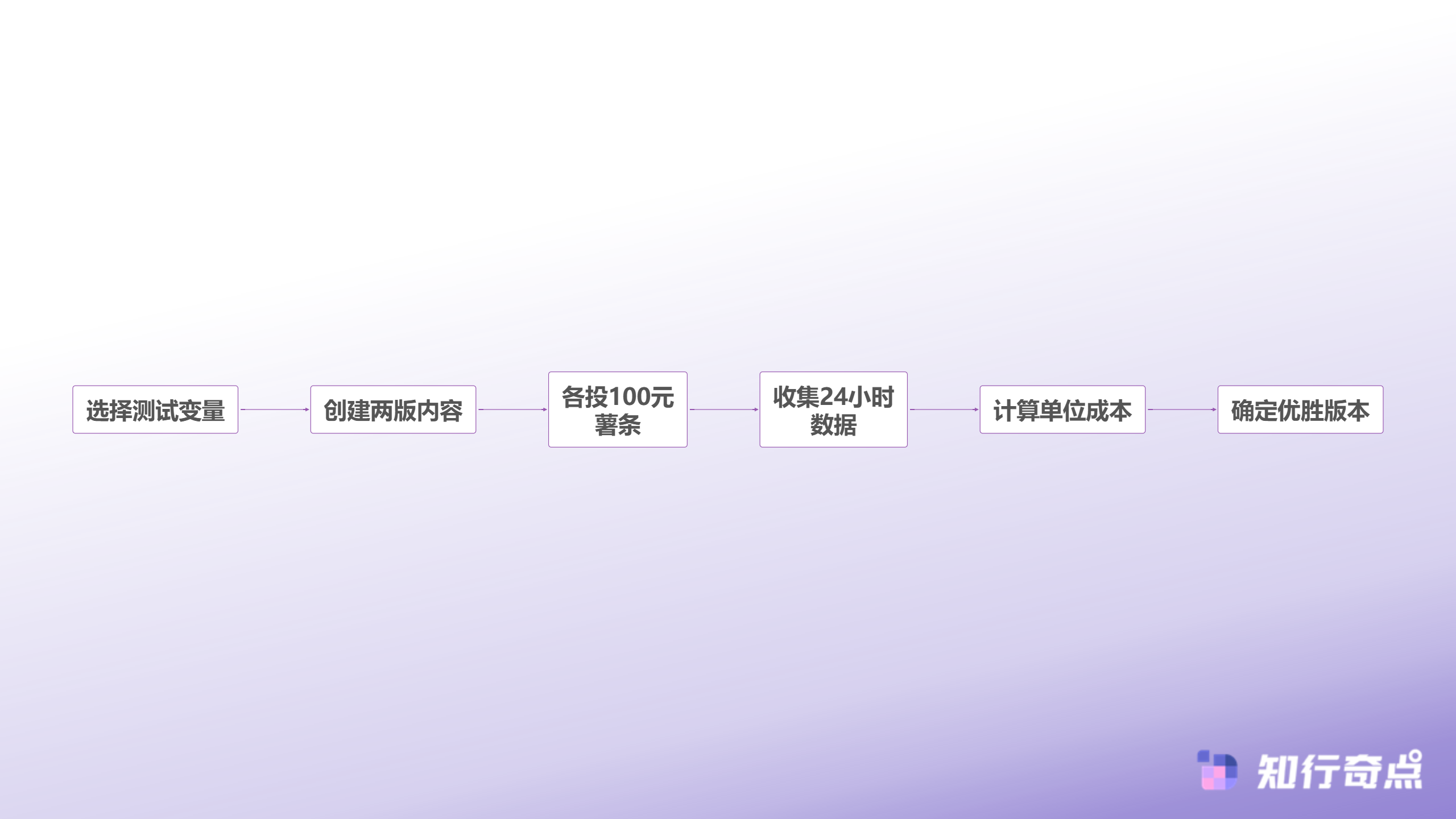 小红书推广AB测试用百元薯条预算测出爆款潜力-小红书薯条推广AB测试流程