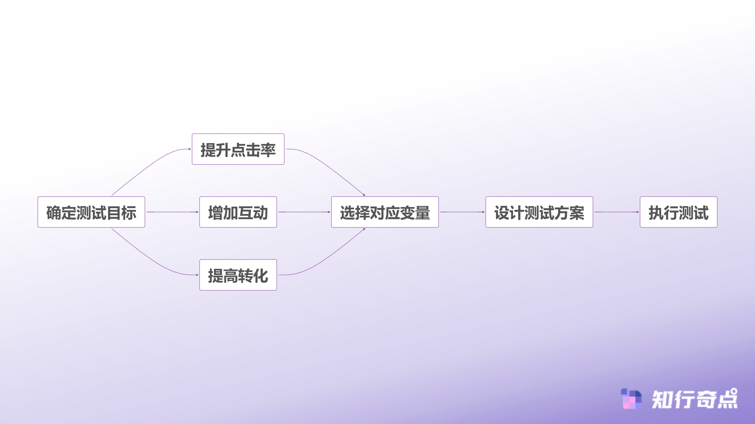 小红书推广AB测试用百元薯条预算测出爆款潜力-AB测试变量选择决策树