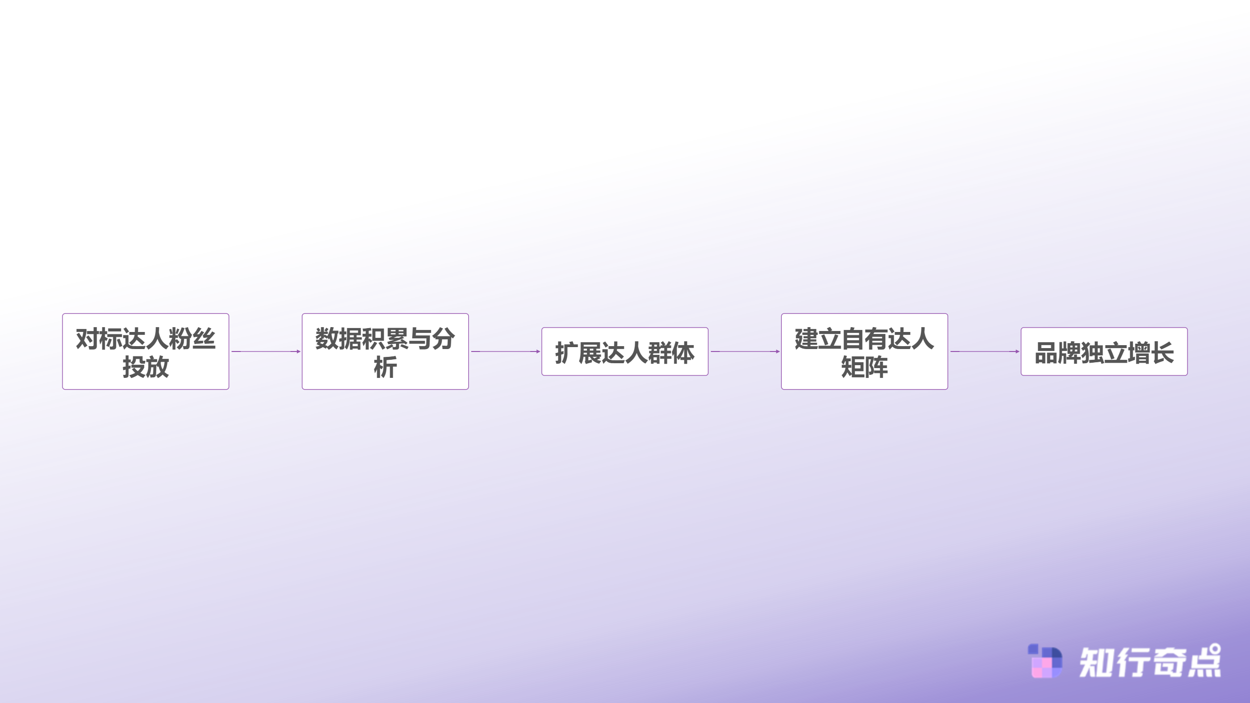 小红书推广破局为什么对标达人粉丝是最快的冷启动路径-冷启动到规模化路径