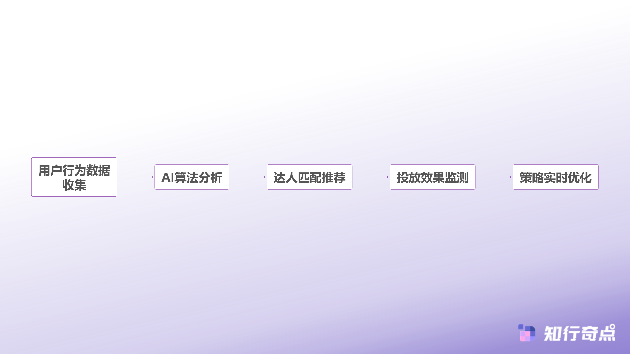 小红书推广破局为什么对标达人粉丝是最快的冷启动路径-数据驱动投放决策链