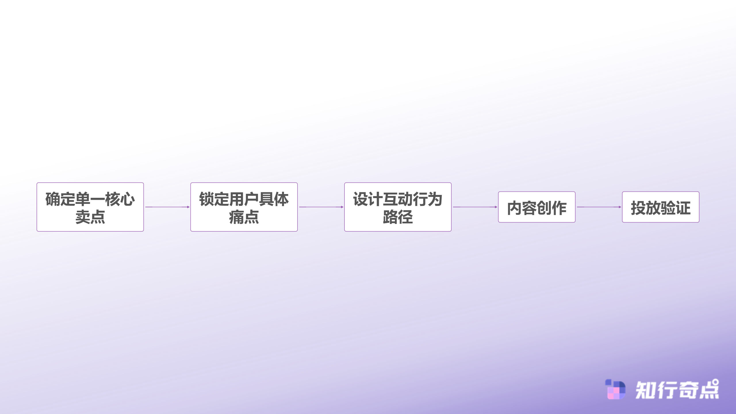 小红书推广失败率为何居高不下内容团队与投放团队的对话断层问题-可投性内容创作三要素判断流程