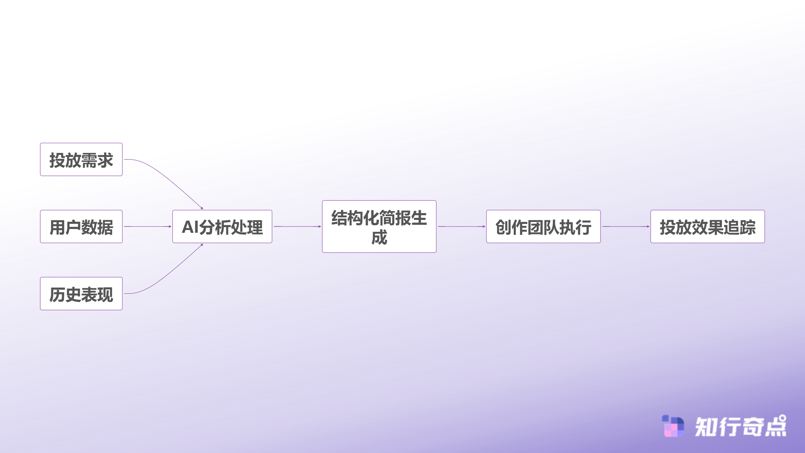 小红书推广失败率为何居高不下内容团队与投放团队的对话断层问题-AI驱动的内容简报生成流程
