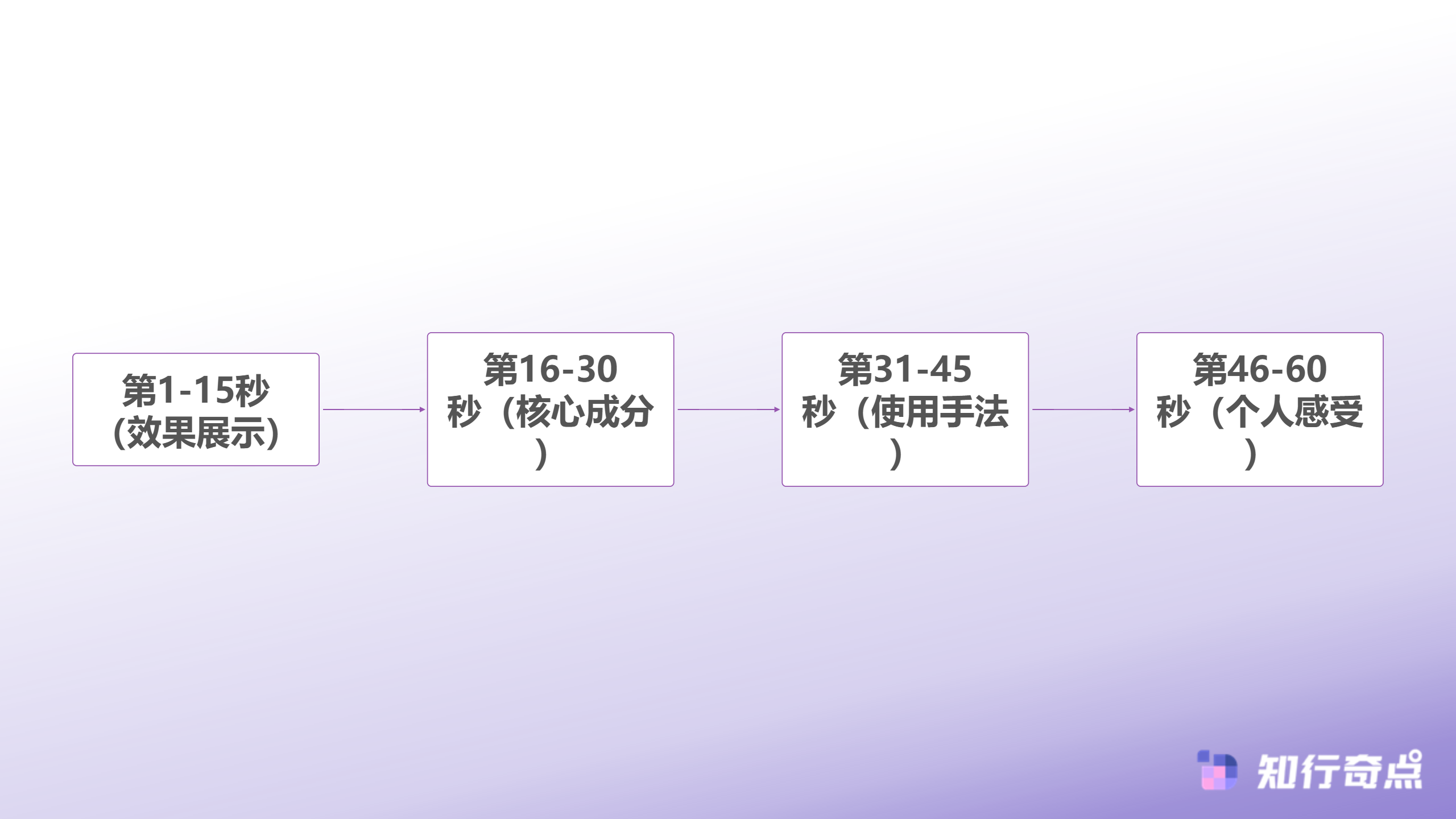 小红书推广视频为什么总是前3秒就被划走我发现了一个15秒定律-15秒节奏内容分配模式