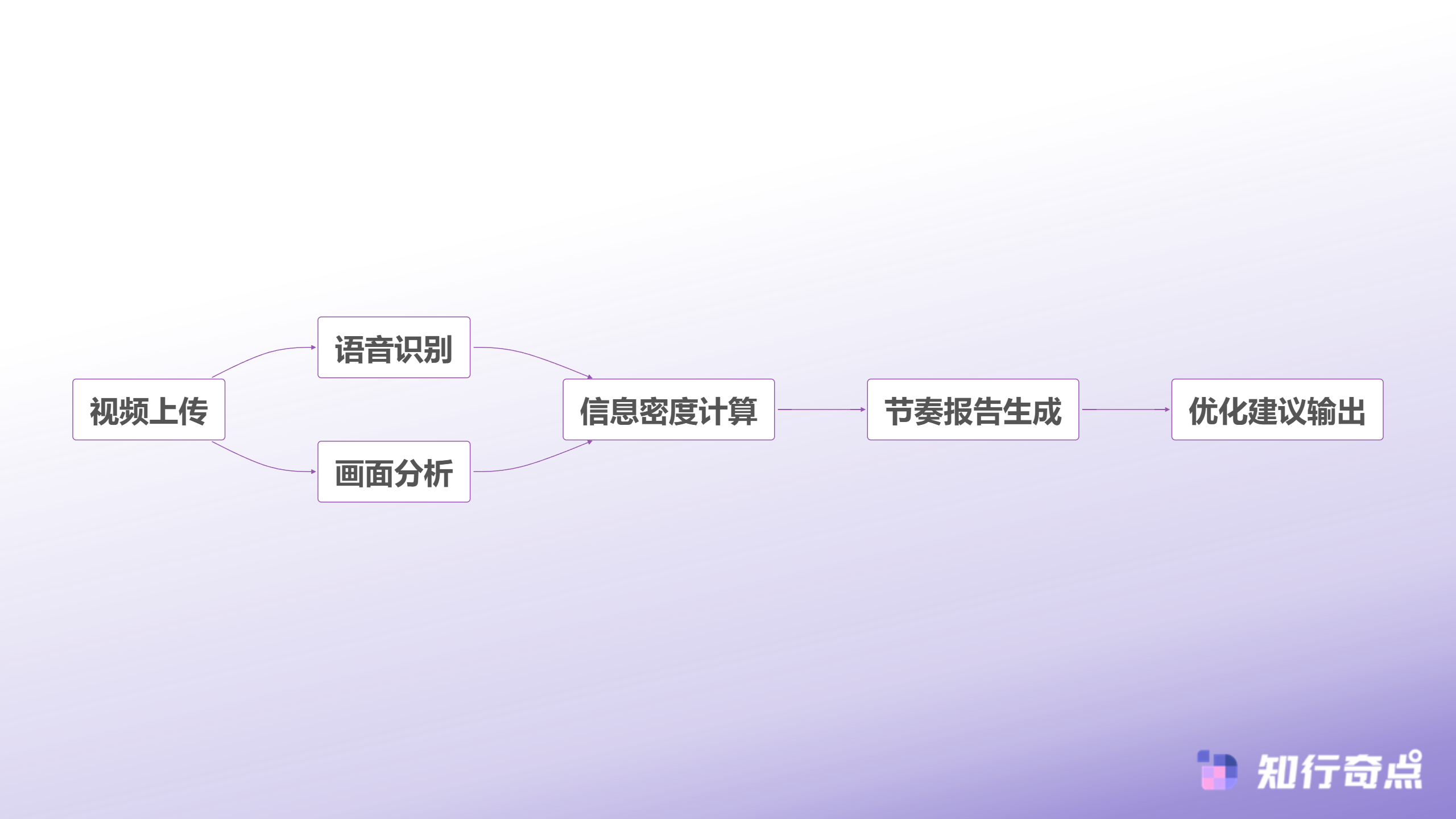 小红书推广视频为什么总是前3秒就被划走我发现了一个15秒定律-AI辅助内容分析流程