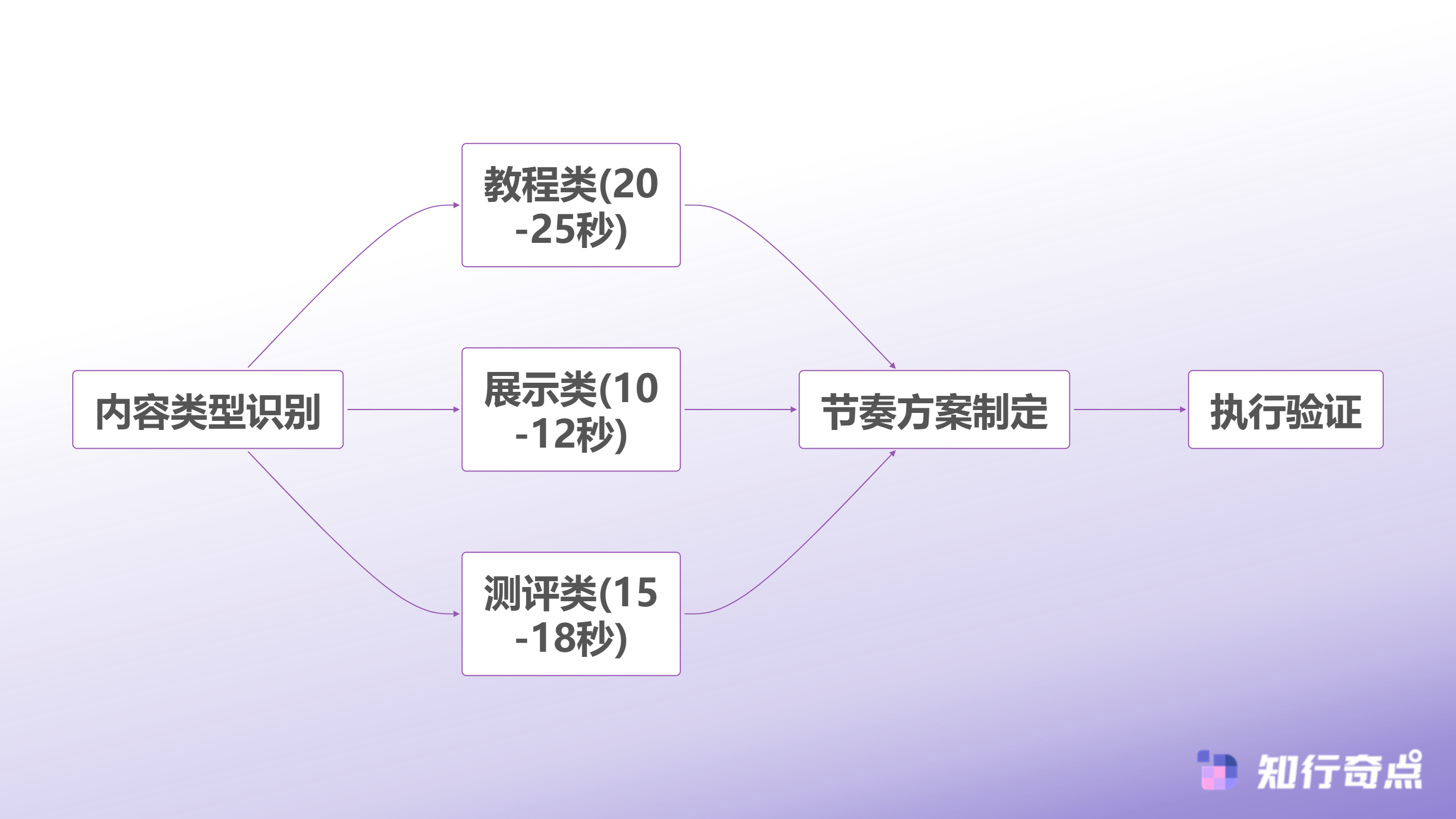 小红书推广视频为什么总是前3秒就被划走我发现了一个15秒定律-不同类型视频节奏调整策略