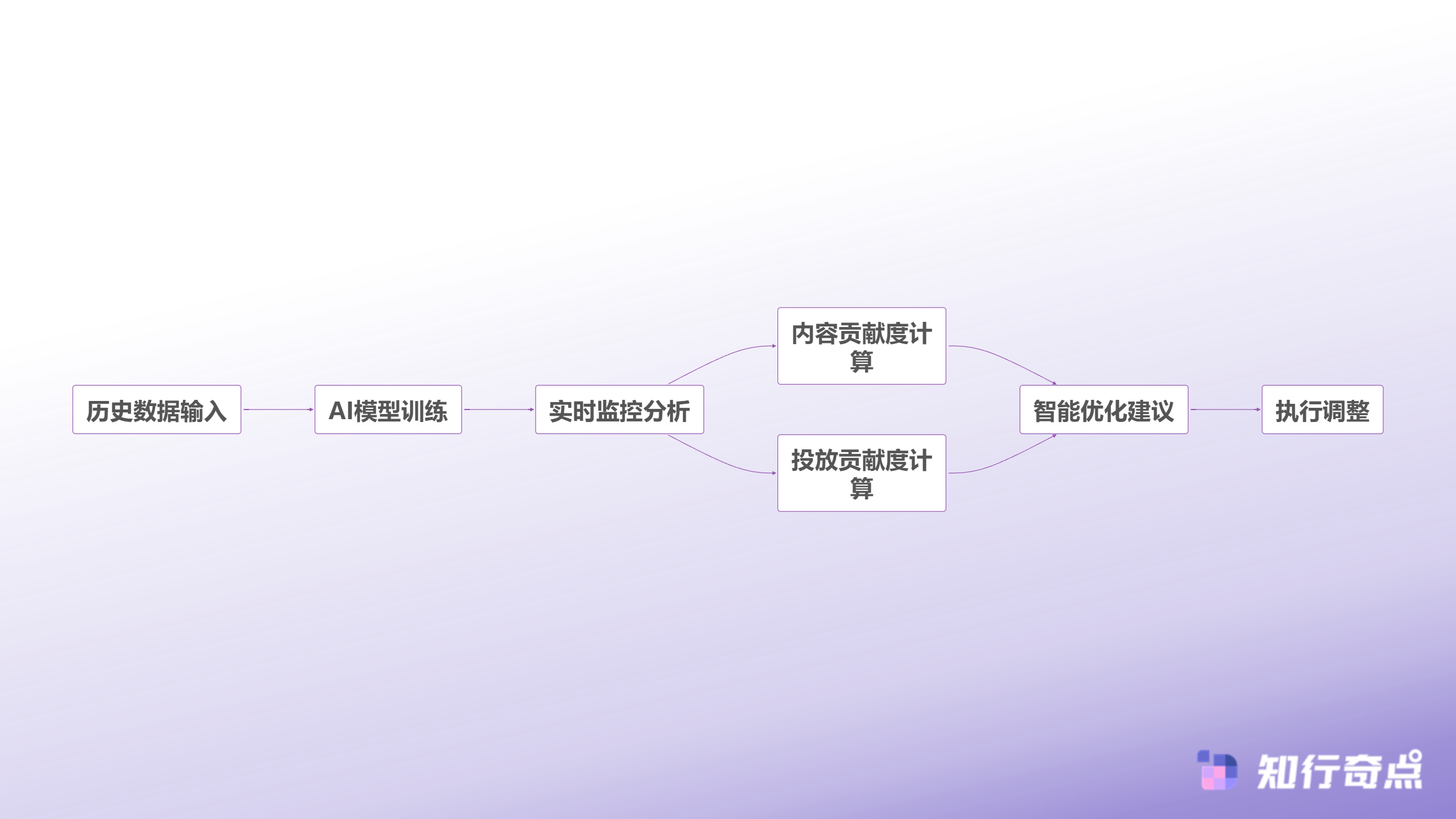 小红书推广效果不理想可能是你没分清是内容问题还是投放问题-AI辅助优化流程