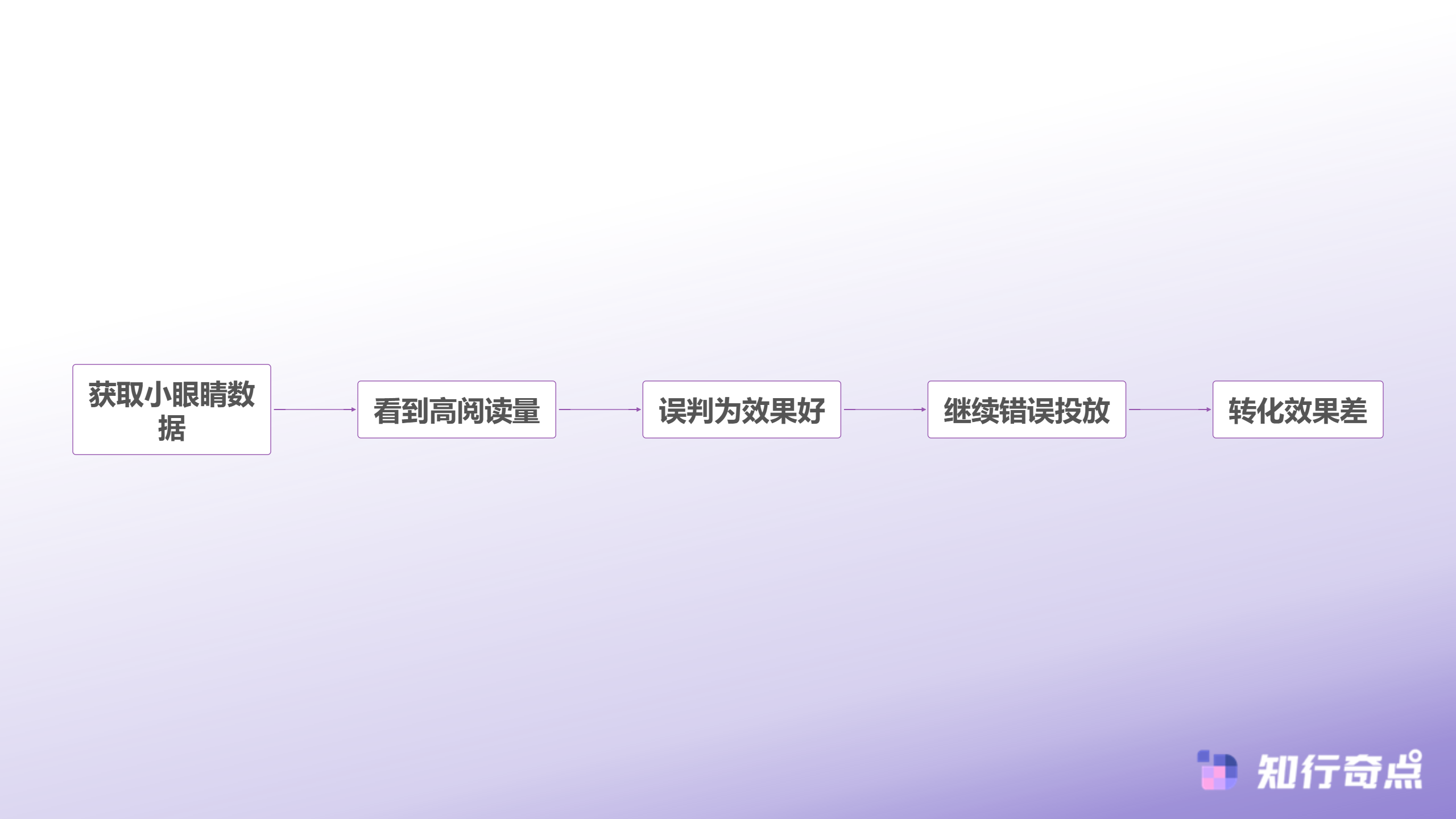 小红书推广效果差可能是你一直在看错误的数据-传统监测误区流程