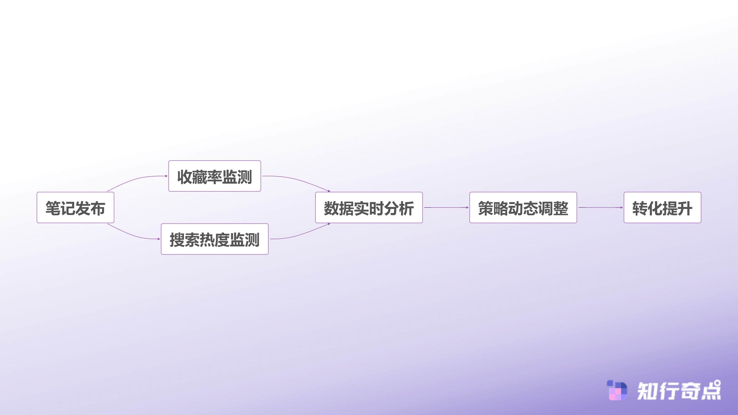小红书推广效果差可能是你一直在看错误的数据-正确的效果监测流程
