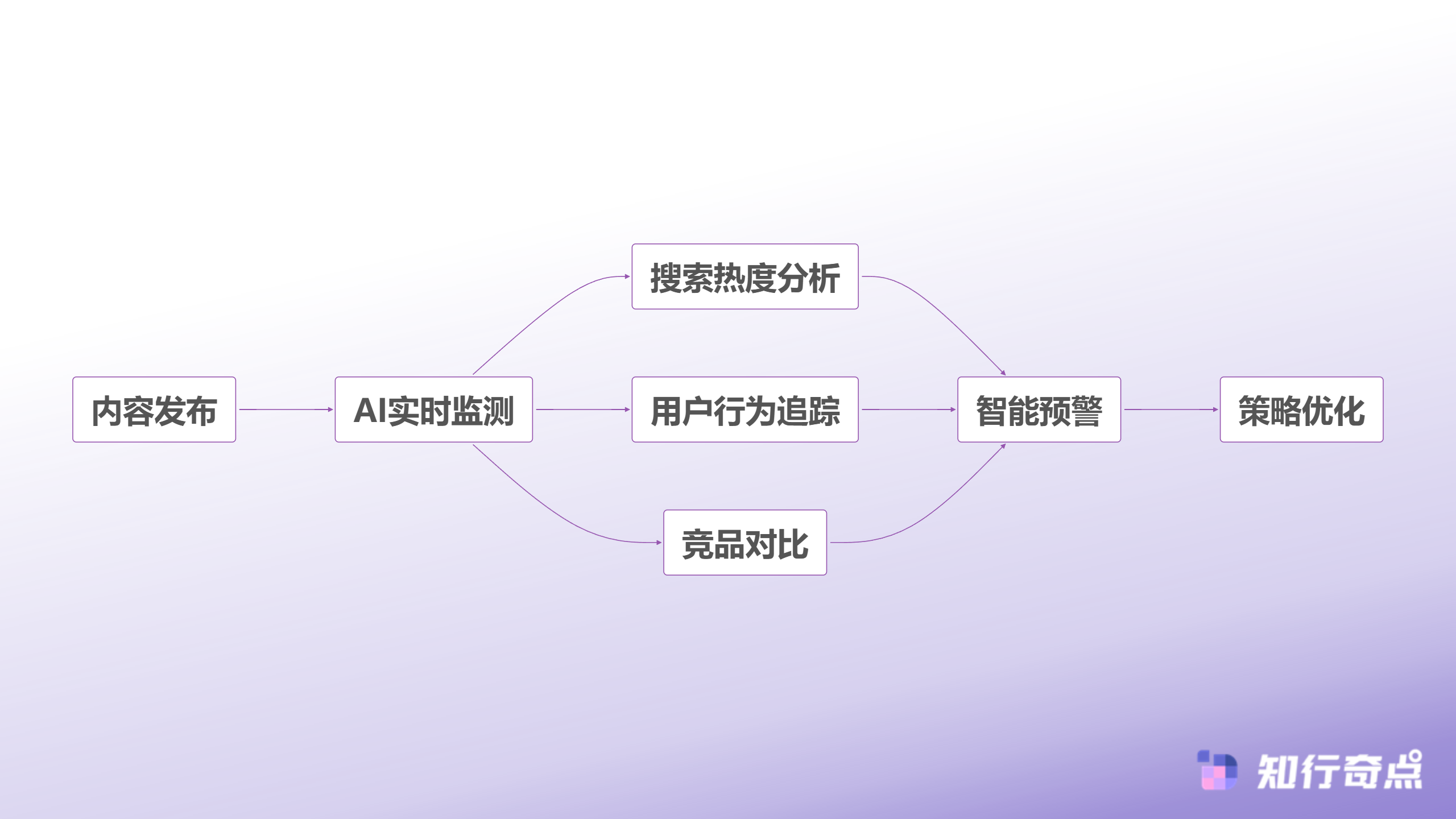 小红书推广效果差可能是你一直在看错误的数据-AI驱动的监测体系