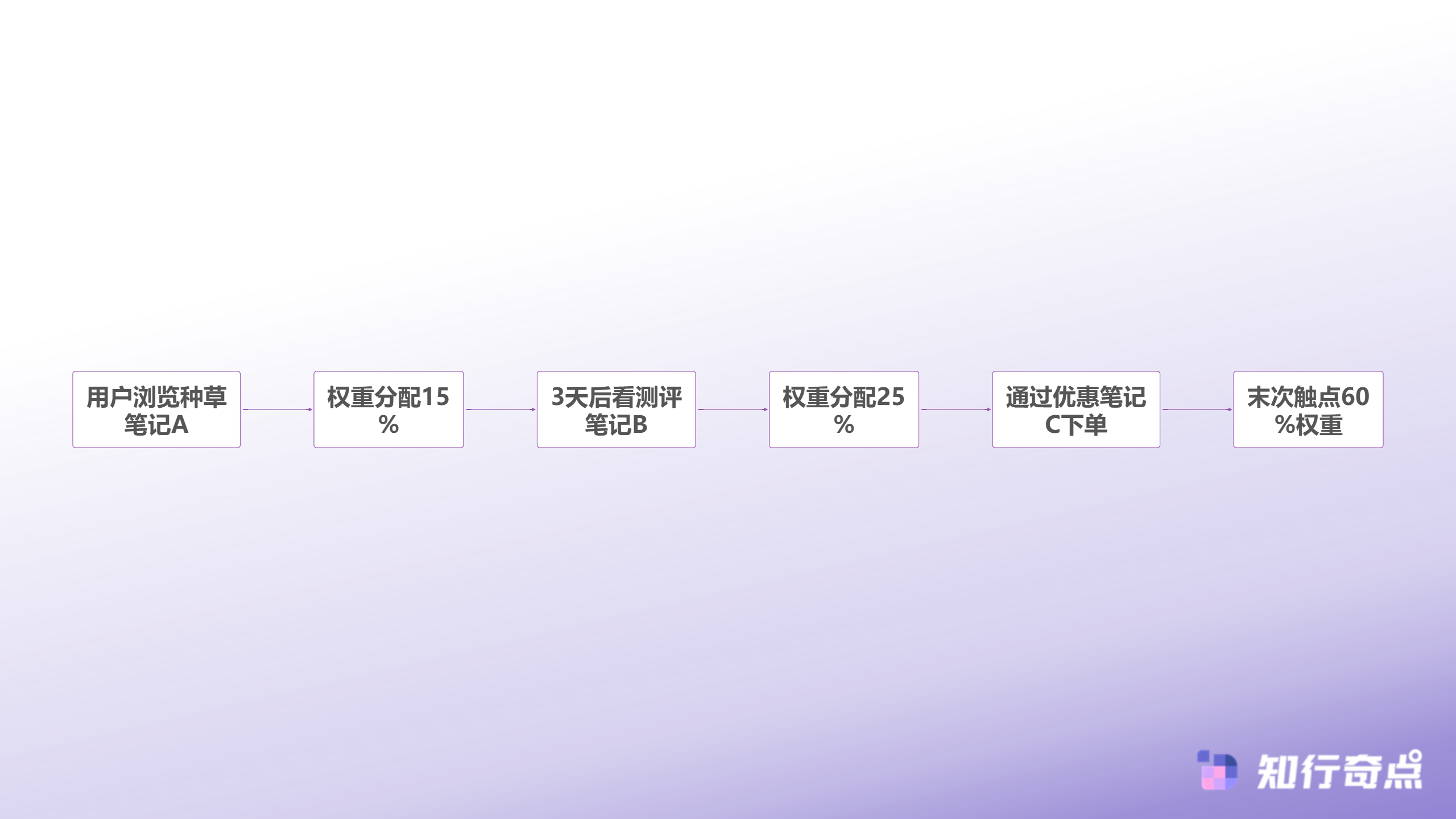 小红书推广效果怎么算一个被忽视的归因误区-末次触点+辅助转化归因模型