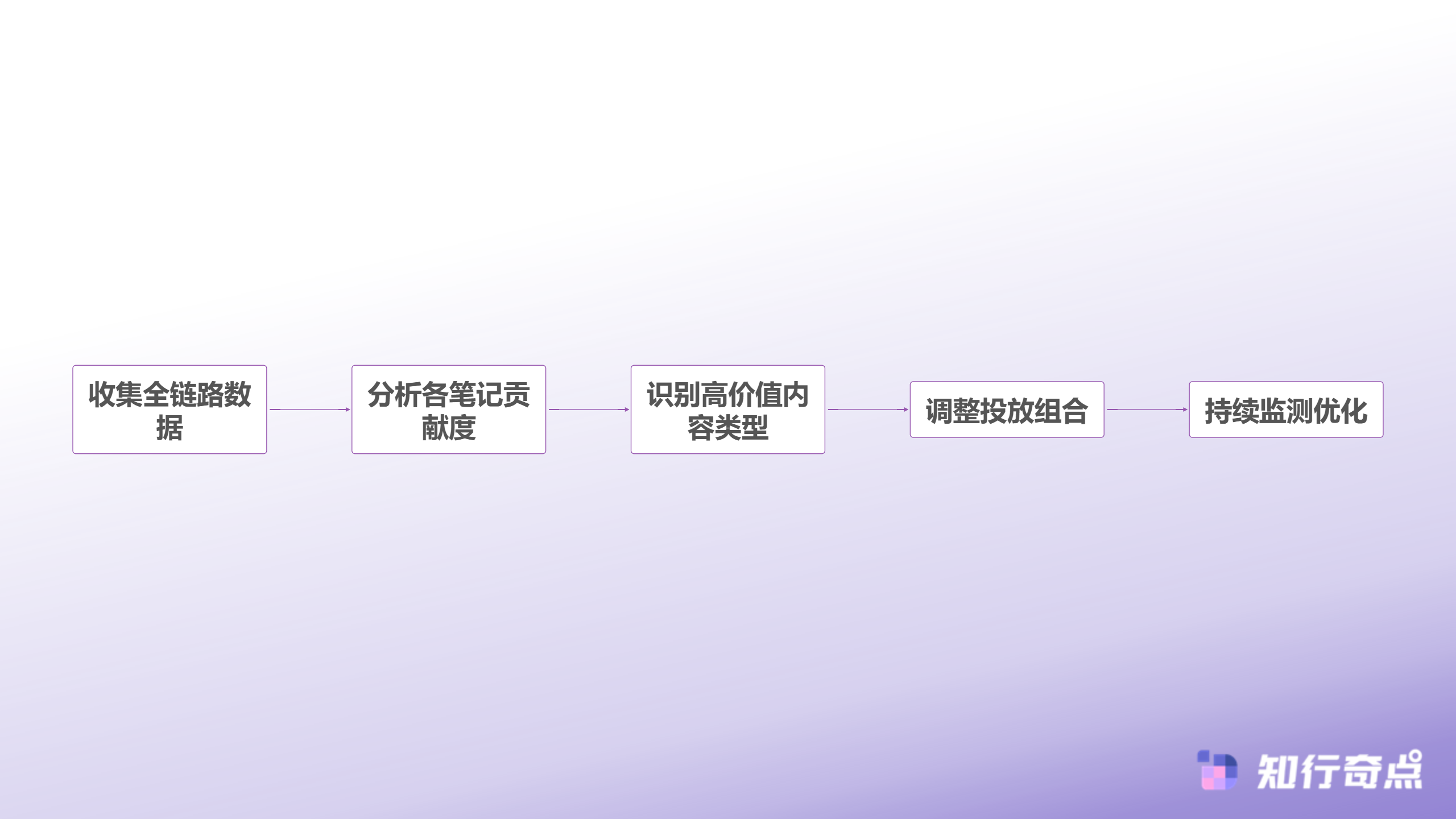 小红书推广效果怎么算一个被忽视的归因误区-多触点归因优化流程