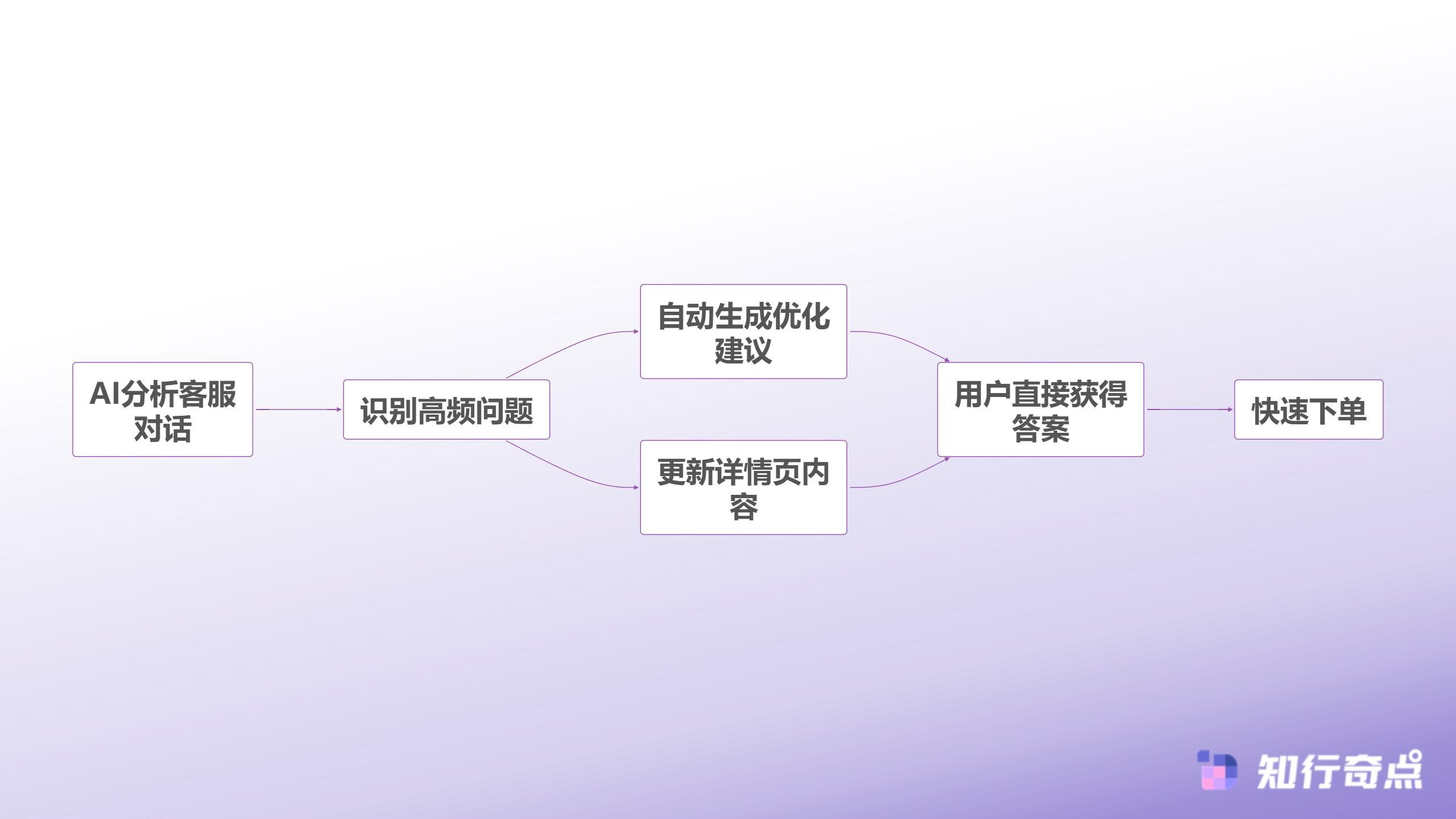 小红书推广效率翻倍从客服对话里挖出的详情页优化密码-AI优化后的问题处理流程