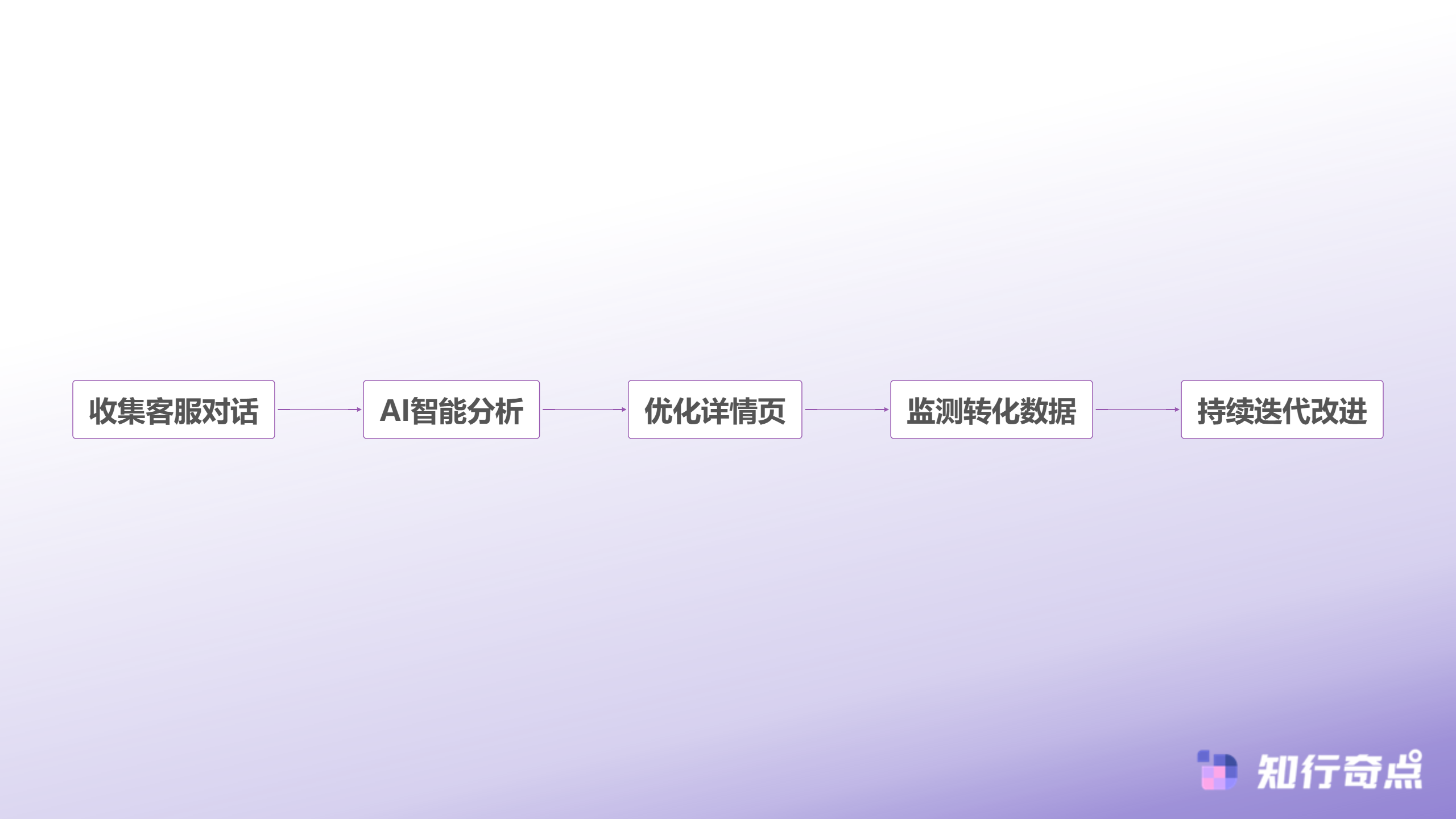 小红书推广效率翻倍从客服对话里挖出的详情页优化密码-数据反馈循环优化流程