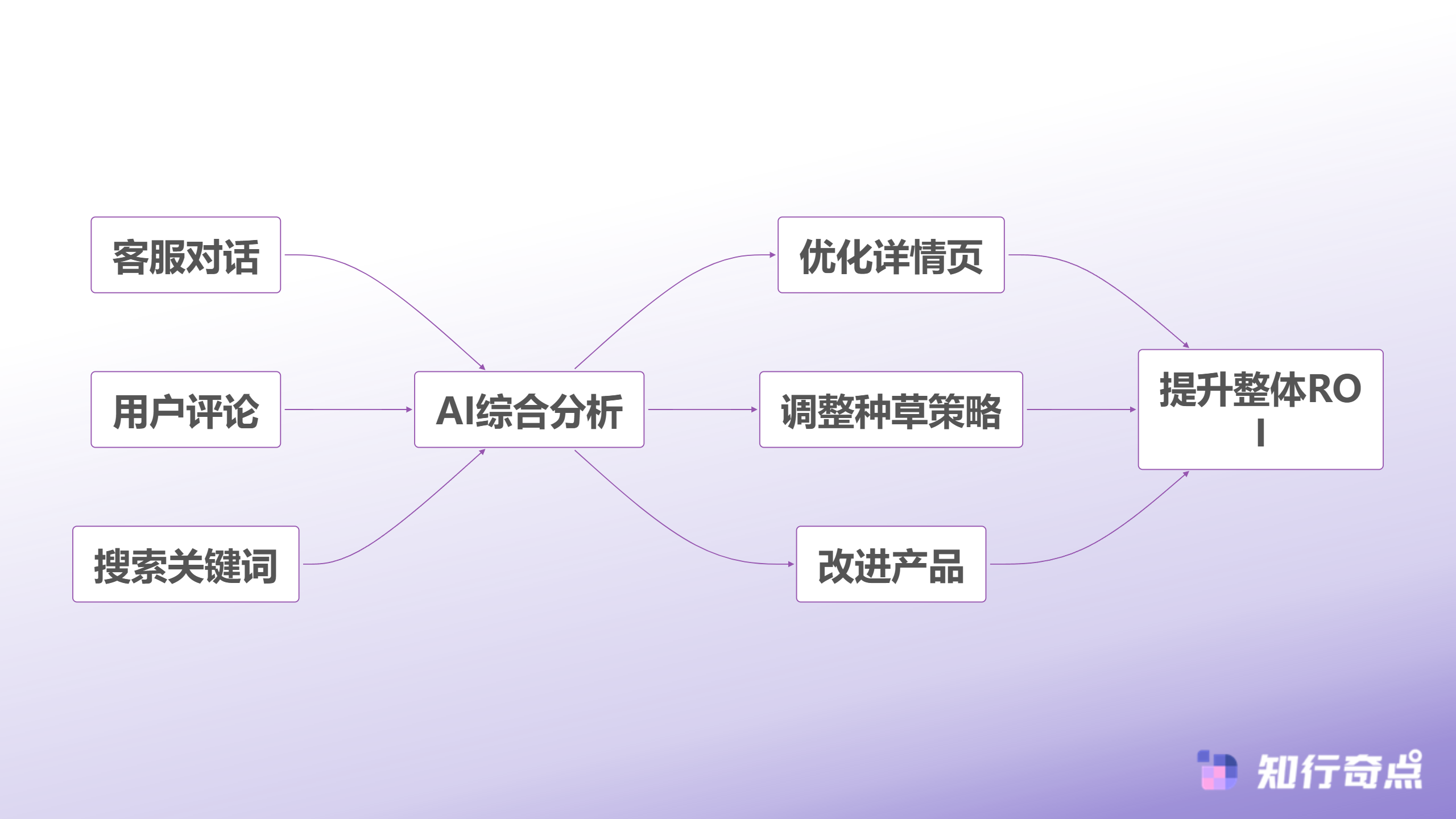 小红书推广效率翻倍从客服对话里挖出的详情页优化密码-全链路数据应用流程