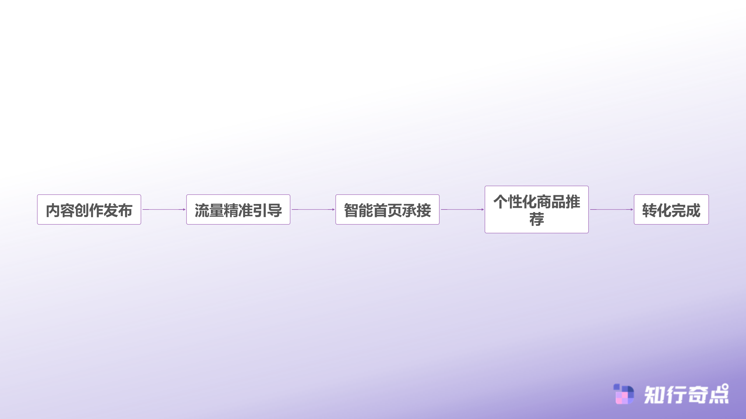 小红书推广新思路让店铺首页认识每一个访客-完整转化链路优化