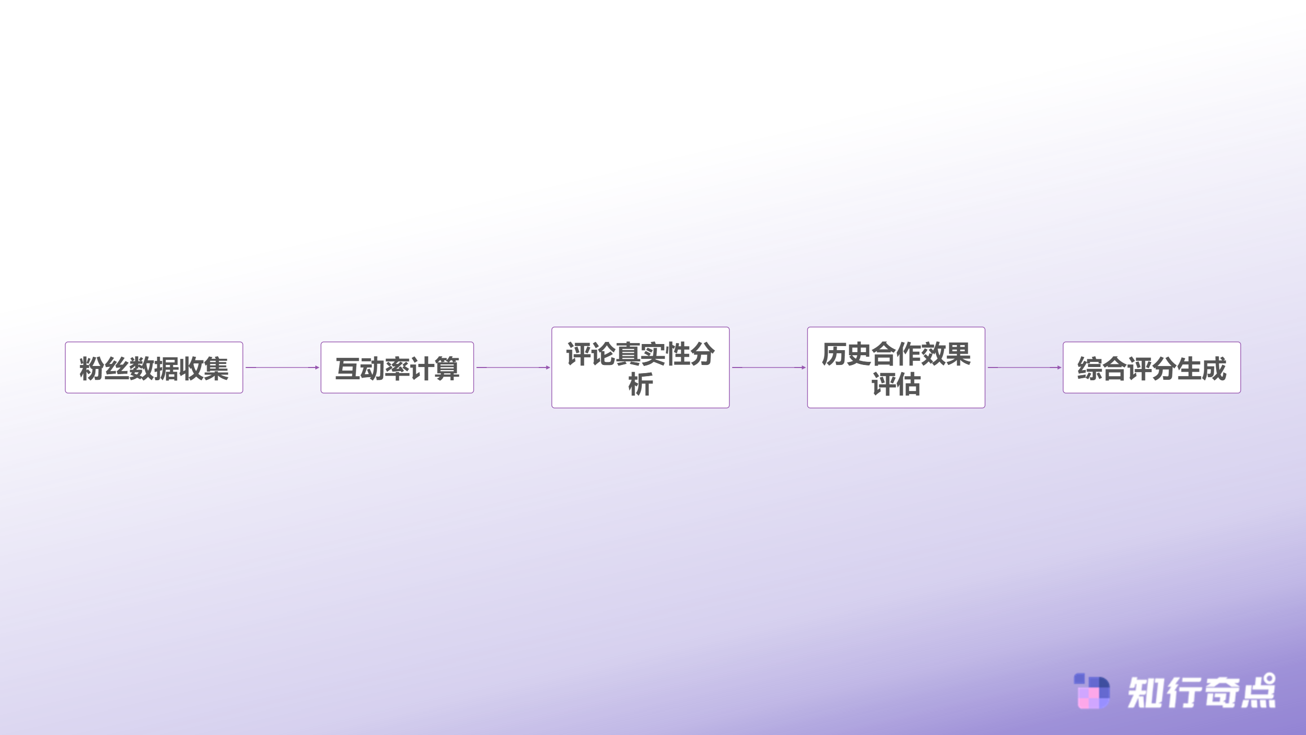 小红书推广选达人别被粉丝数骗了-达人质量评估流程