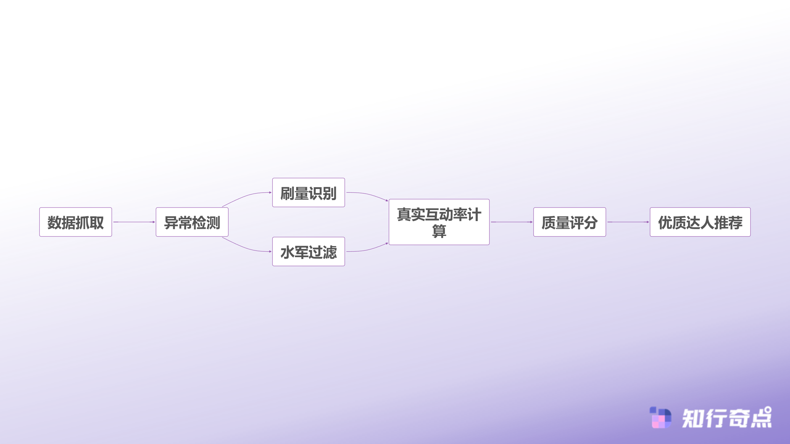 小红书推广选达人别被粉丝数骗了-AI达人筛选工作流程