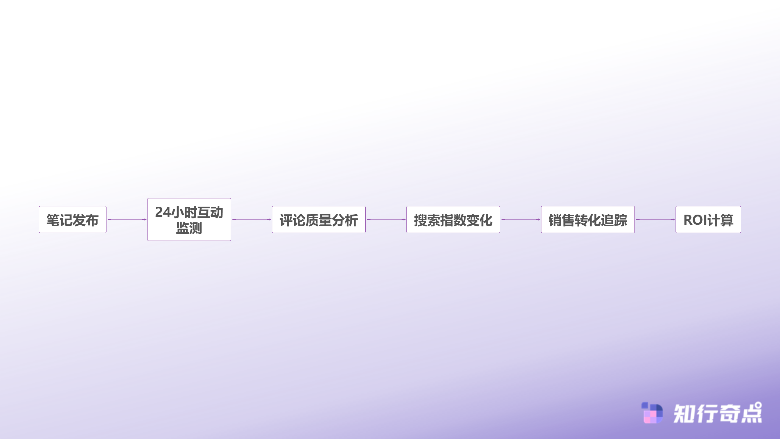 小红书推广选达人别被粉丝数骗了-达人合作效果评估体系
