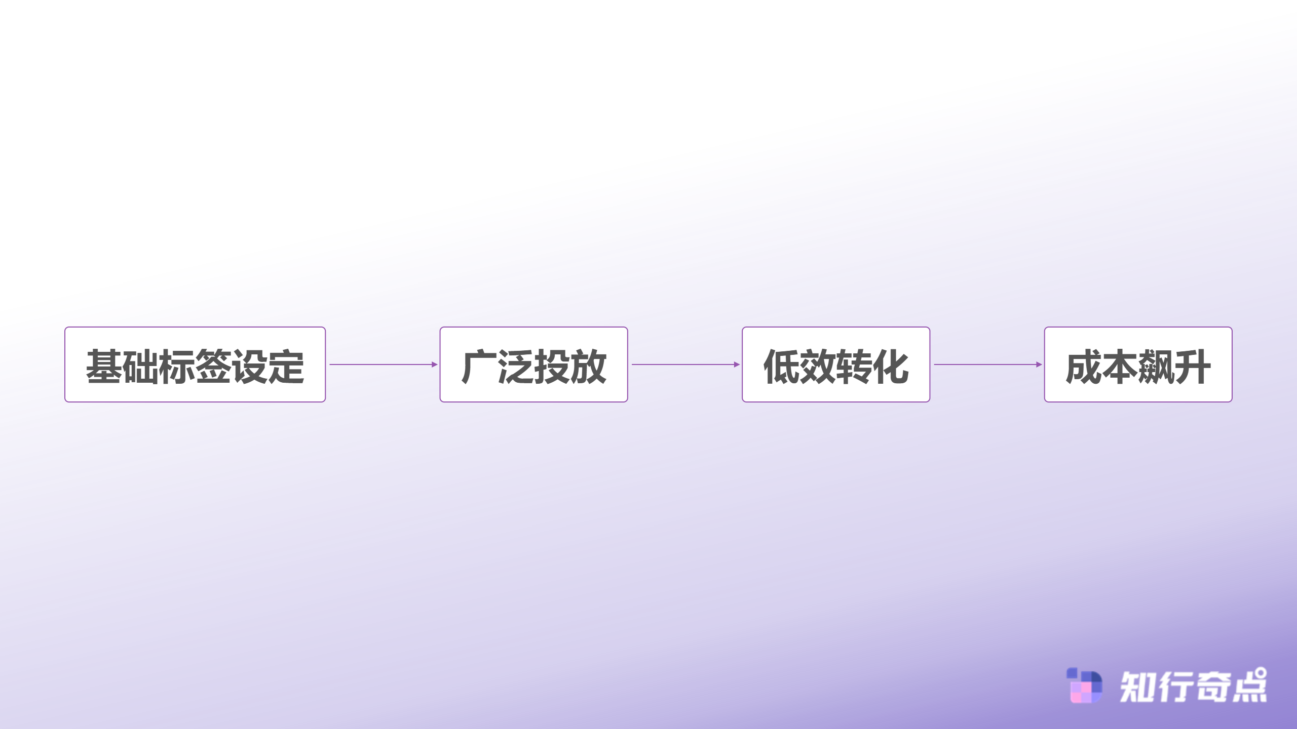 小红书推广遇到瓶颈看看品牌们是如何用内容兴趣电商行为精准锁定目标用户的-传统小红书投放模式