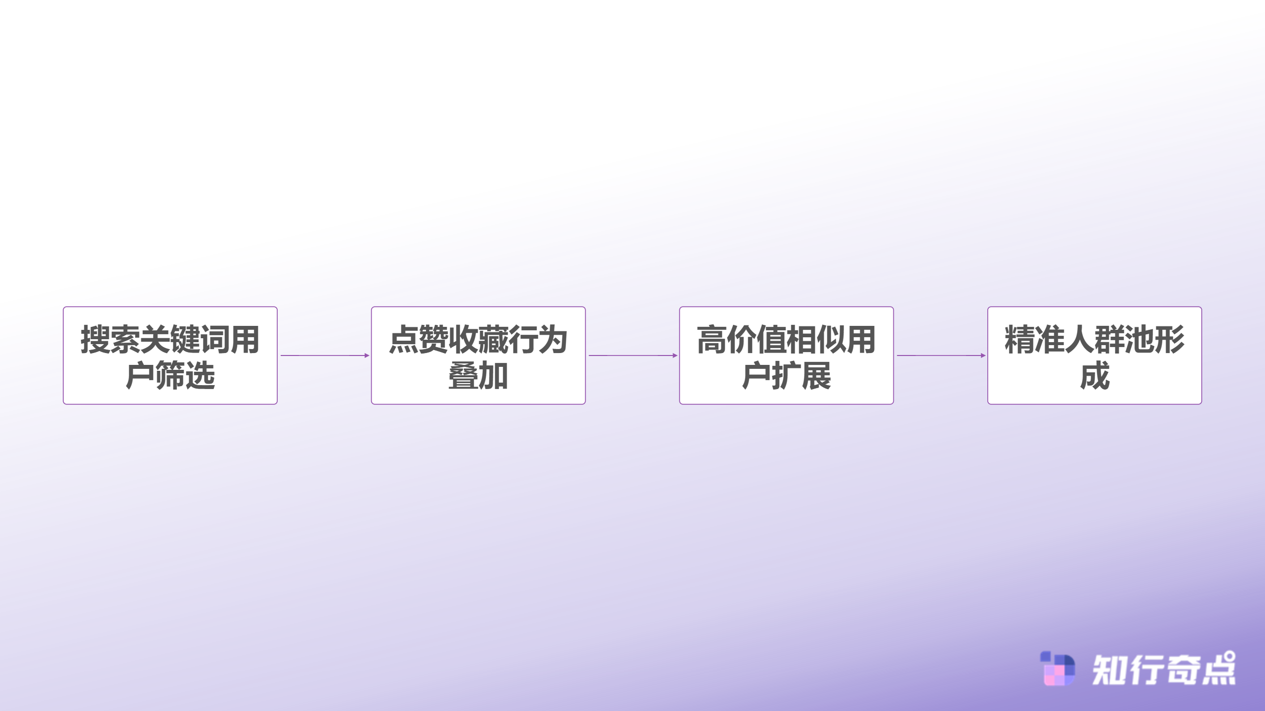 小红书推广遇到瓶颈看看品牌们是如何用内容兴趣电商行为精准锁定目标用户的-三层精准定向策略