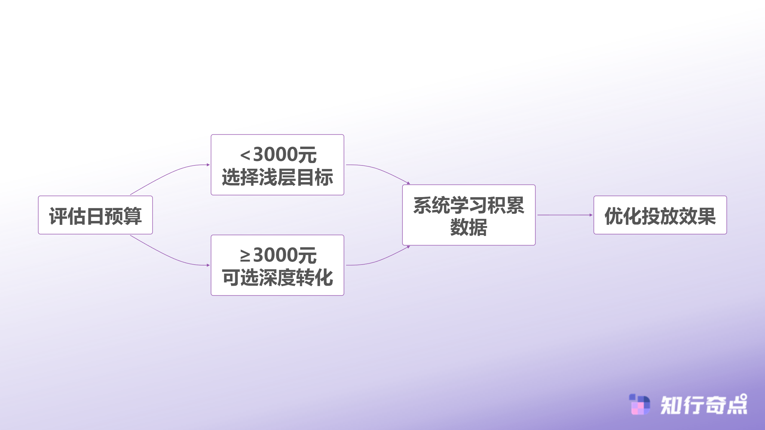 小红书推广预算3000元分水岭为什么大部分商家都在这里翻车-小红书投放预算决策流程