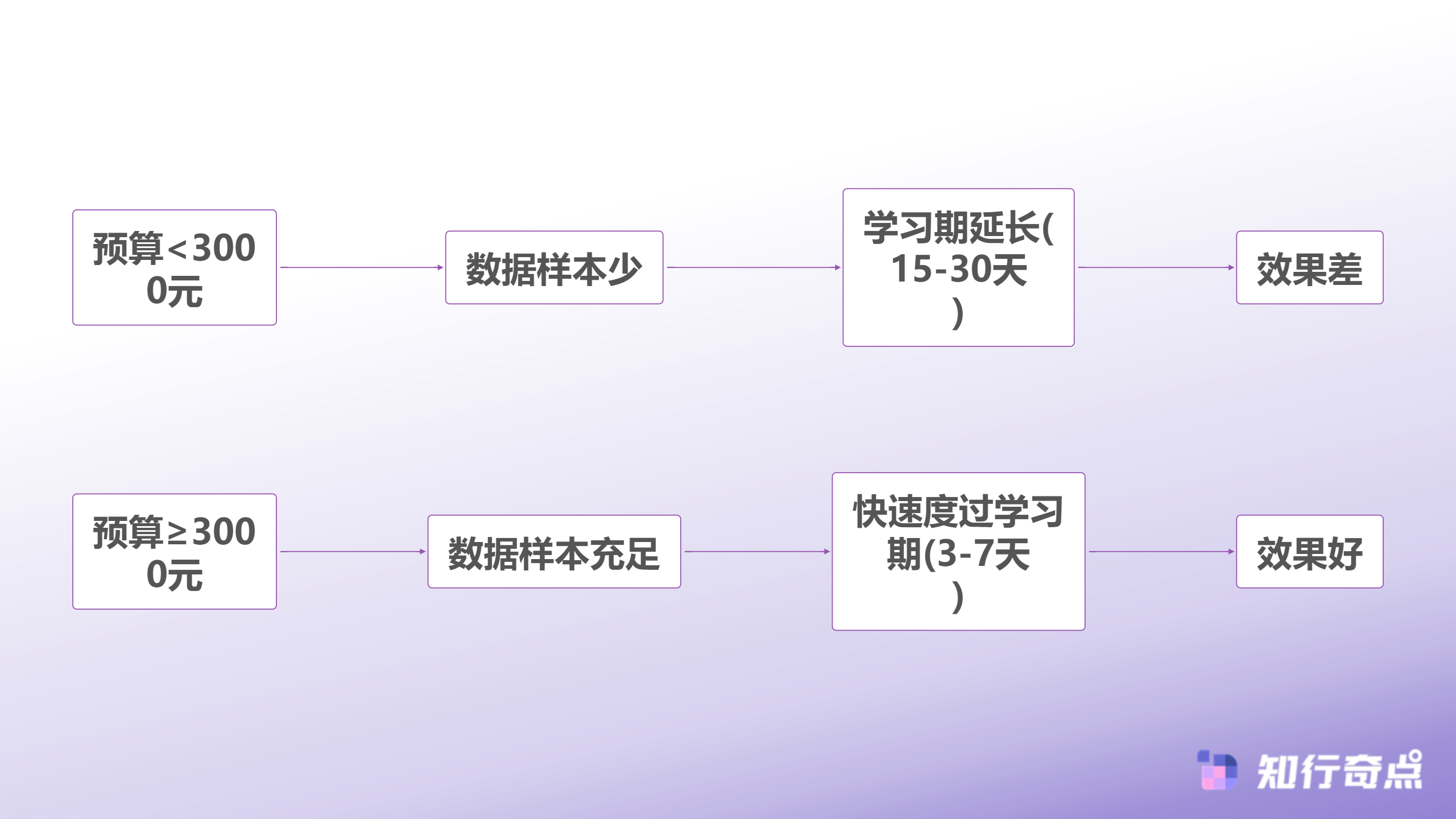 小红书推广预算3000元分水岭为什么大部分商家都在这里翻车-算法学习周期对比