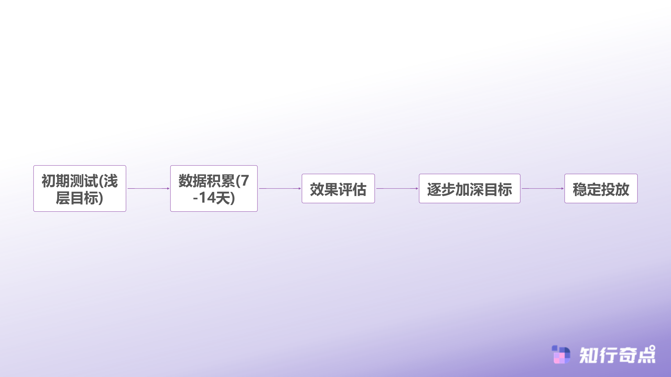小红书推广预算3000元分水岭为什么大部分商家都在这里翻车-投放策略优化路径