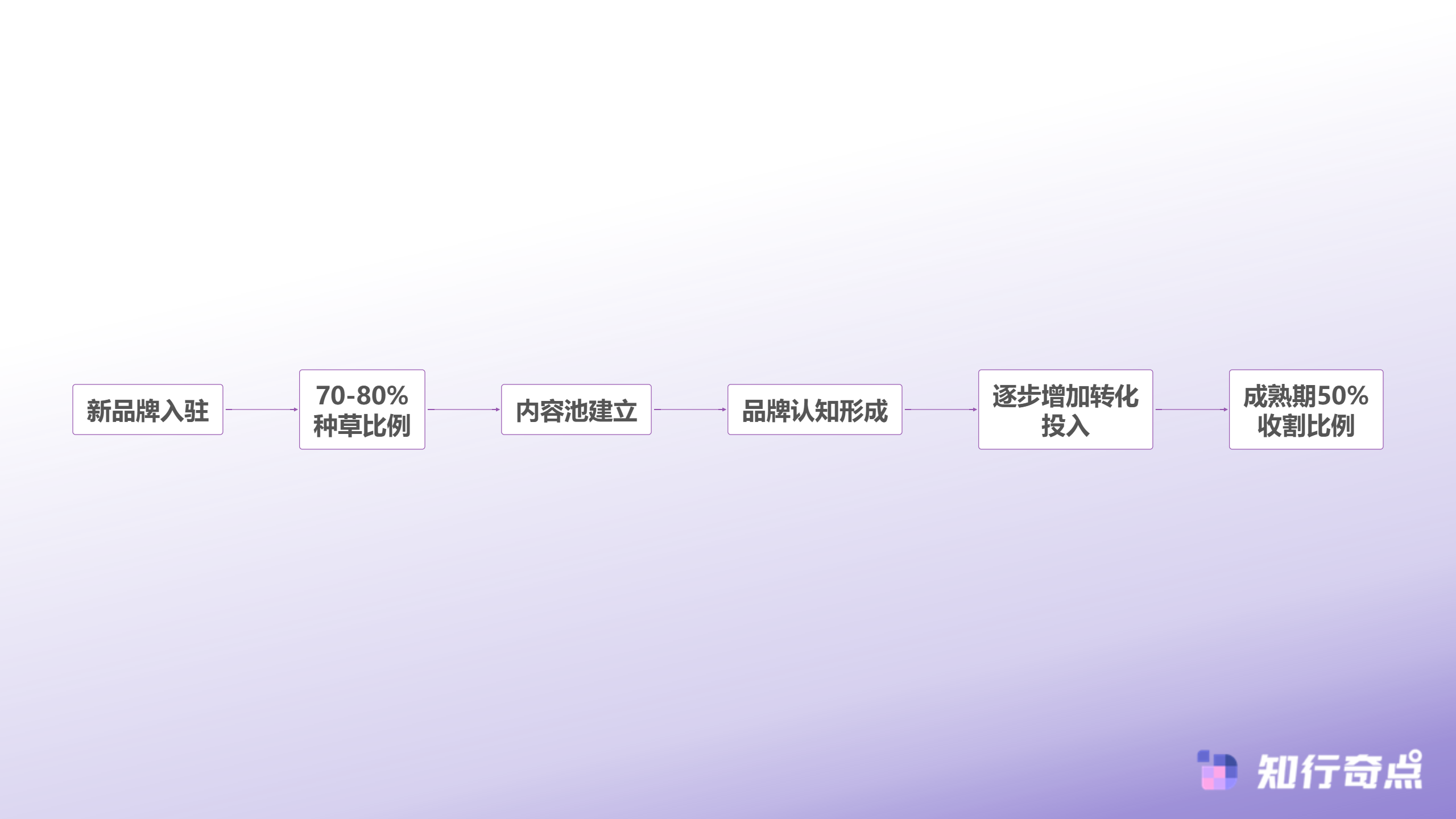 小红书推广预算怎么分配很多品牌都在用的64黄金比例-品牌阶段性预算调整策略