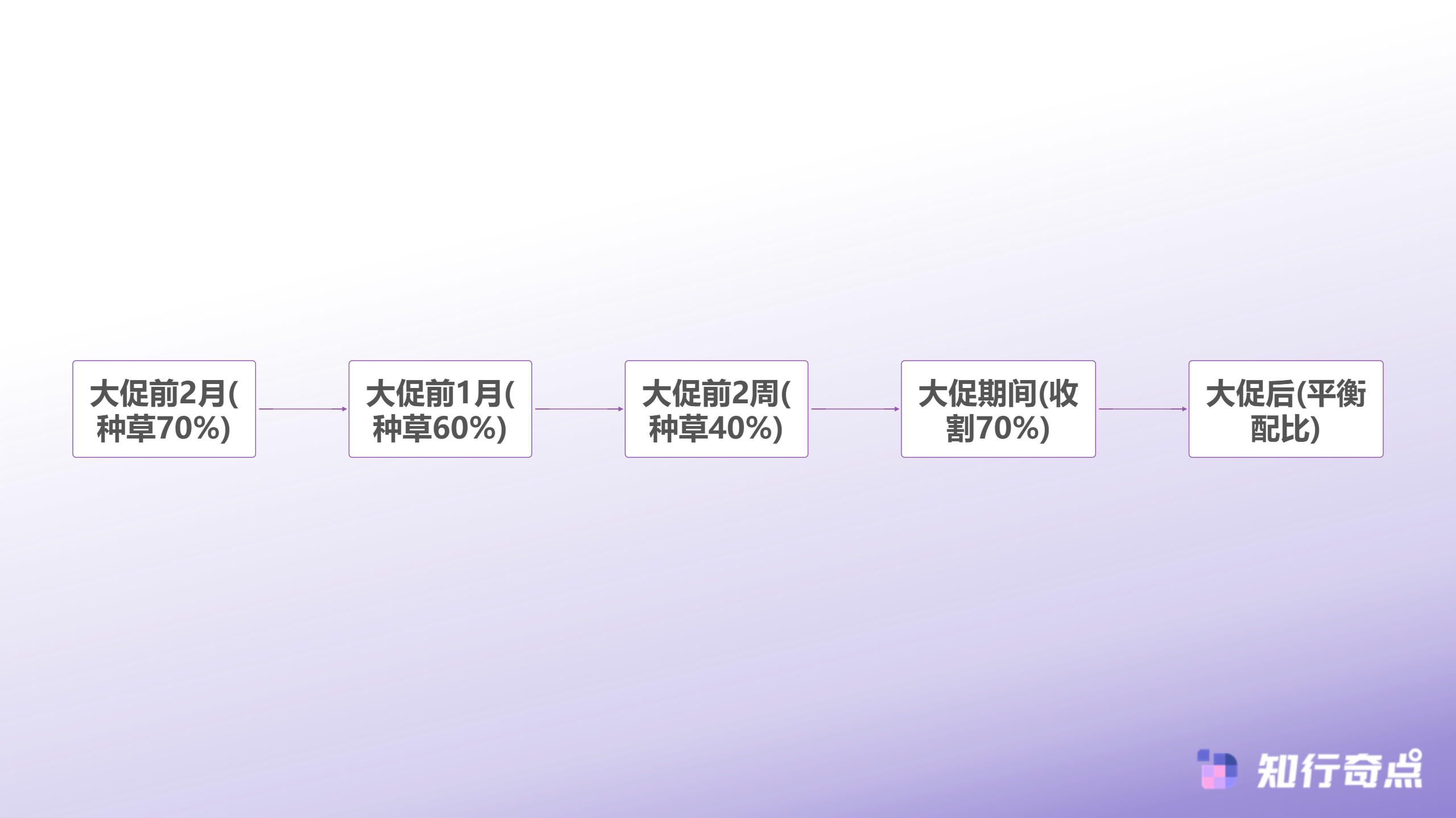 小红书推广预算怎么分配很多品牌都在用的64黄金比例-大促期间预算动态调整