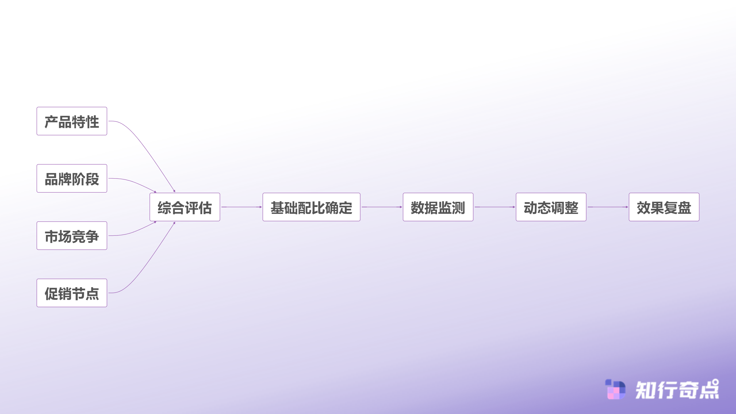 小红书推广预算怎么分配很多品牌都在用的64黄金比例-多维度预算决策模型