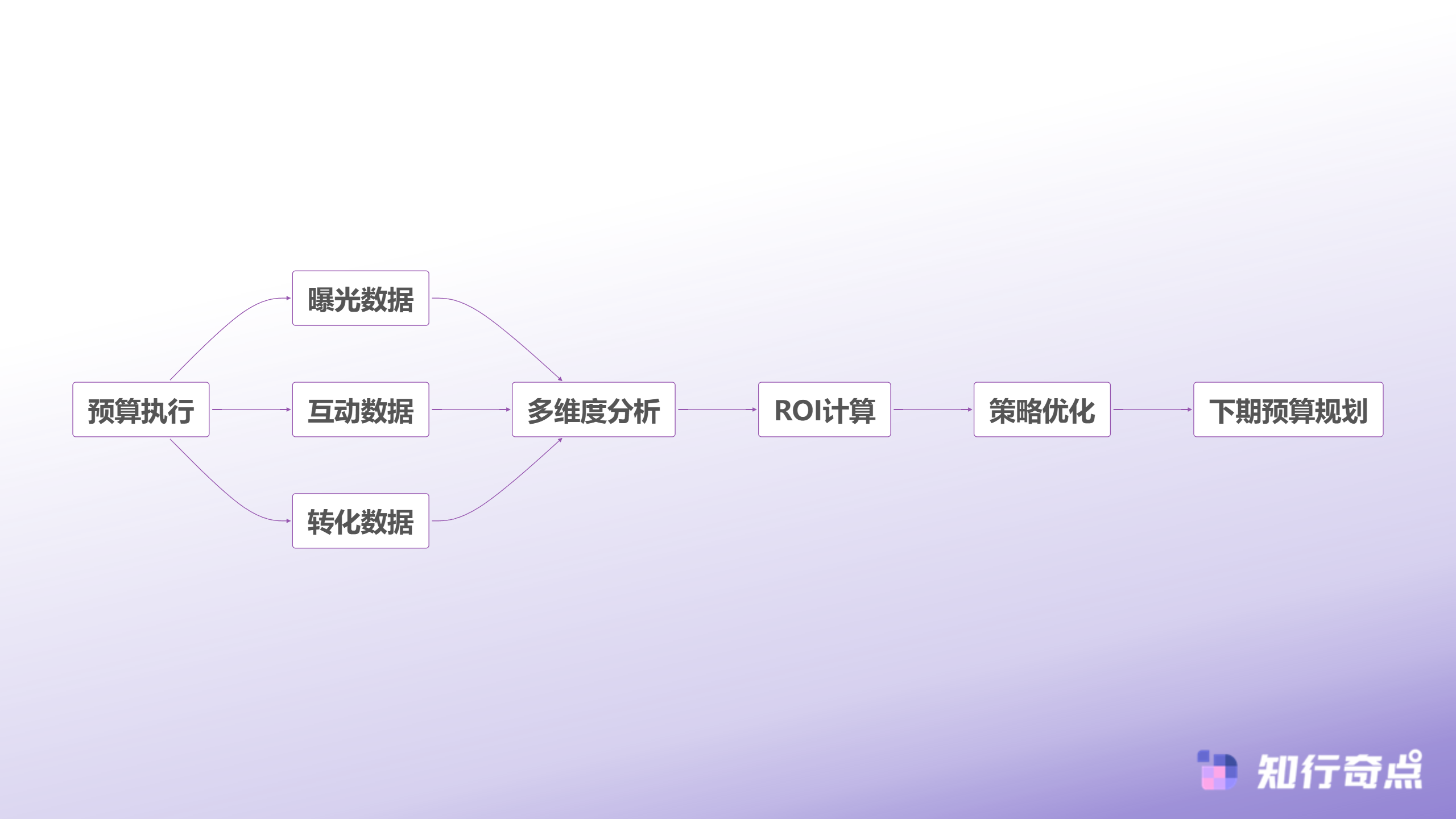 小红书推广预算怎么分配很多品牌都在用的64黄金比例-预算效果评估闭环