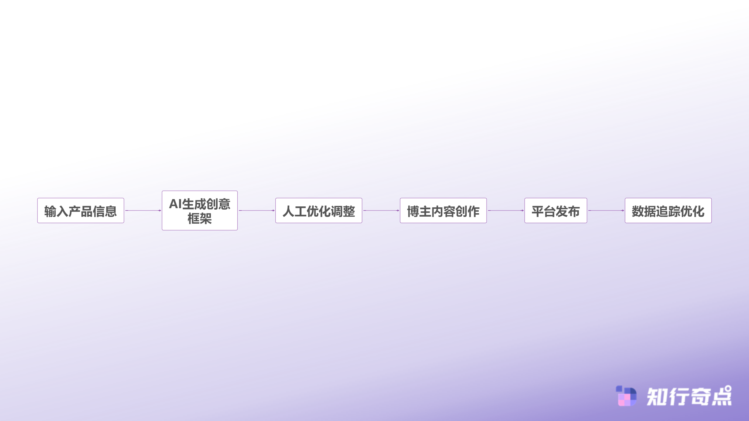 小红书推广总做不起来可能是你的内容矩阵思维还没打开-AI辅助内容创作流程
