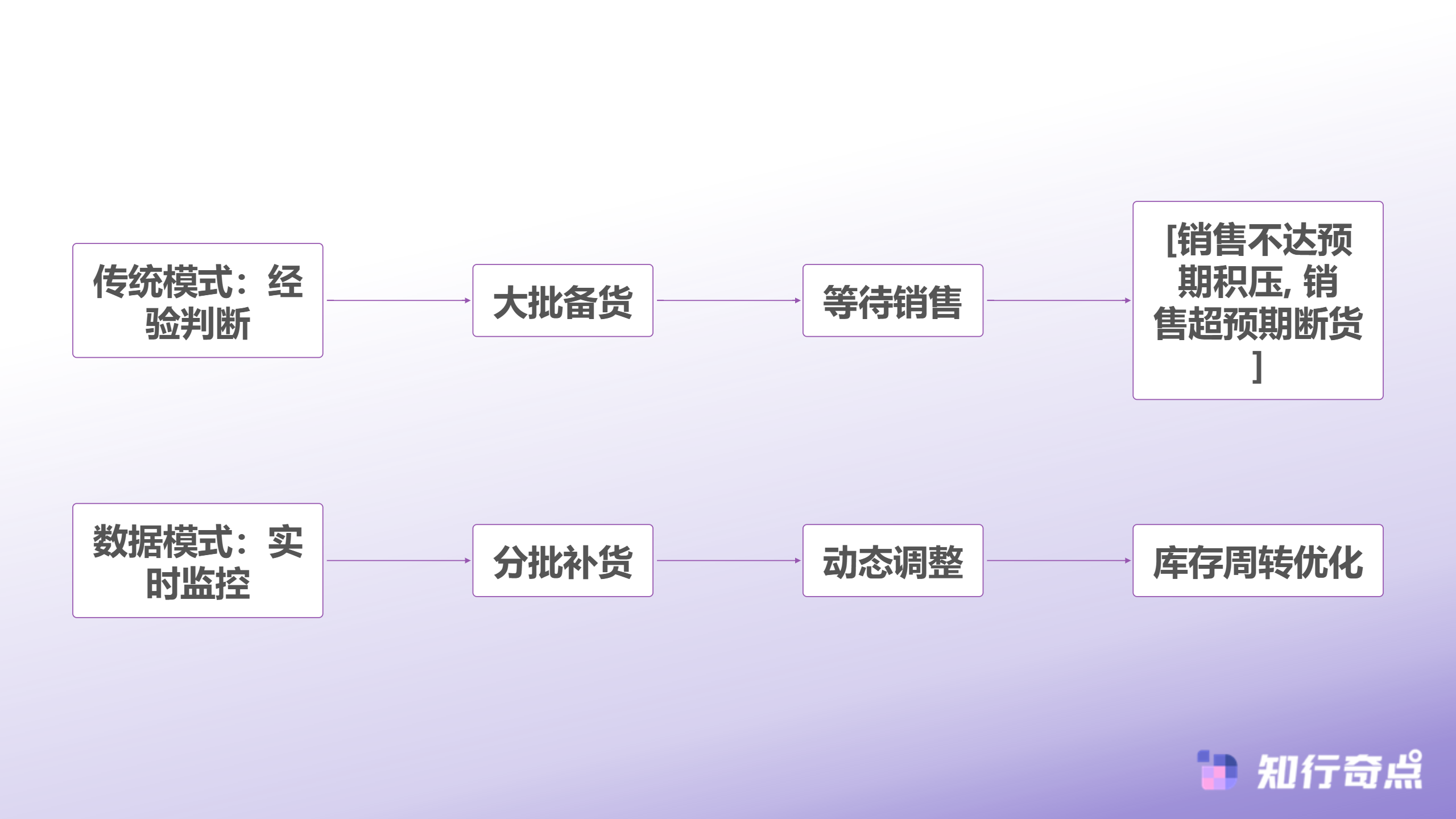 亚马逊平台的运营模式深度解析旺季配送费启动后的数据化利润管理策略-传统运营模式vs数据化运营模式