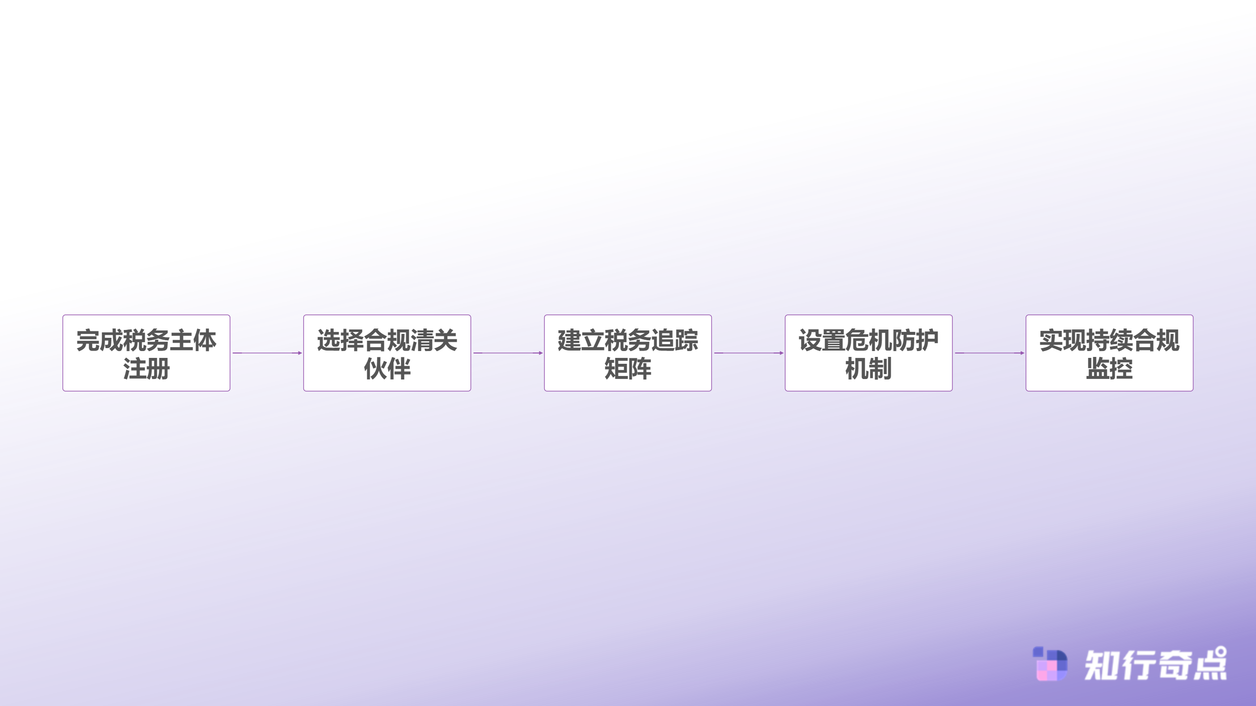 构建自有VAT清关体系