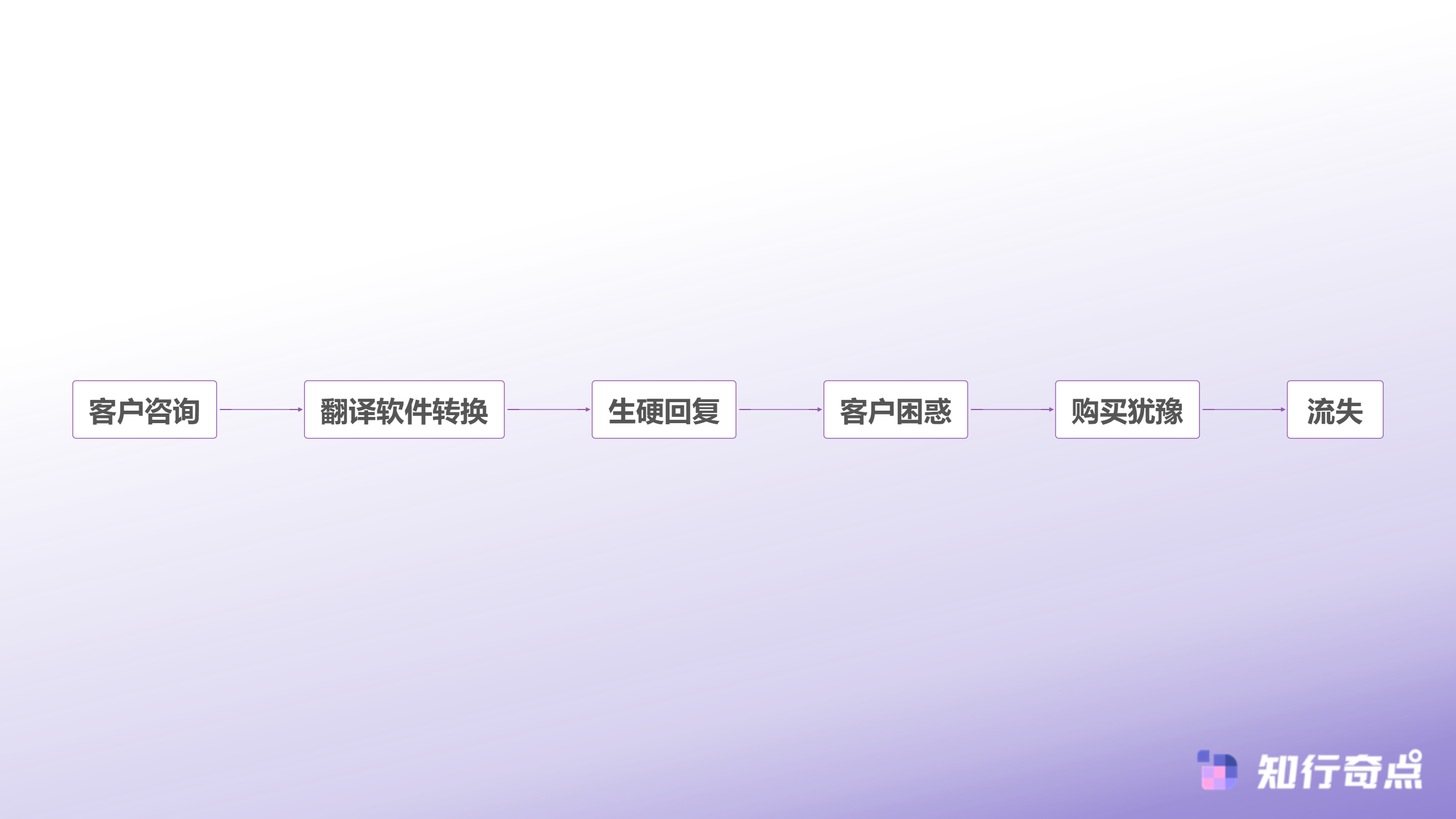 意外发现多语言AI客服让Dropshipping转化率提升了25-传统跨境客服流程