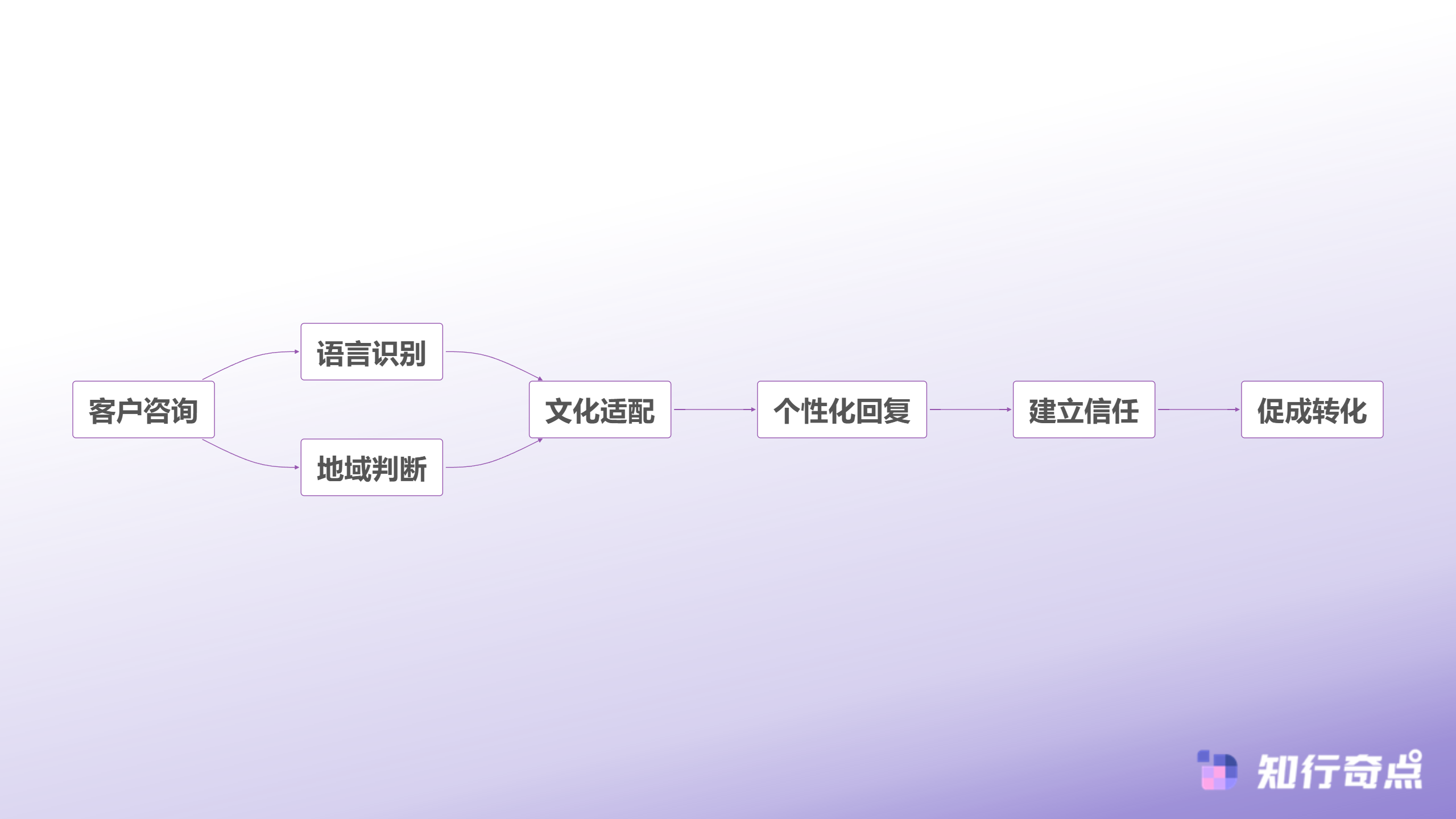 意外发现多语言AI客服让Dropshipping转化率提升了25-AI多语言客服智能处理流程