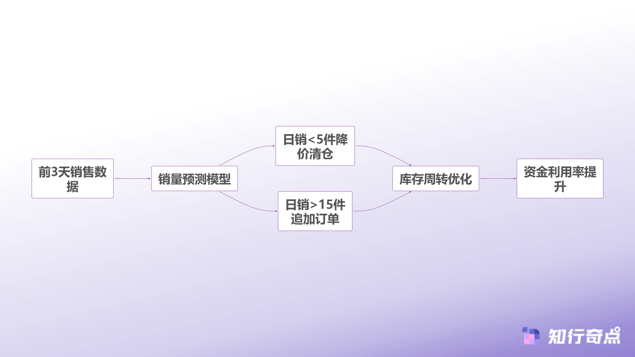 有赞店铺销量提升30我们用了这套AI电商智能体-库存动态管理策略