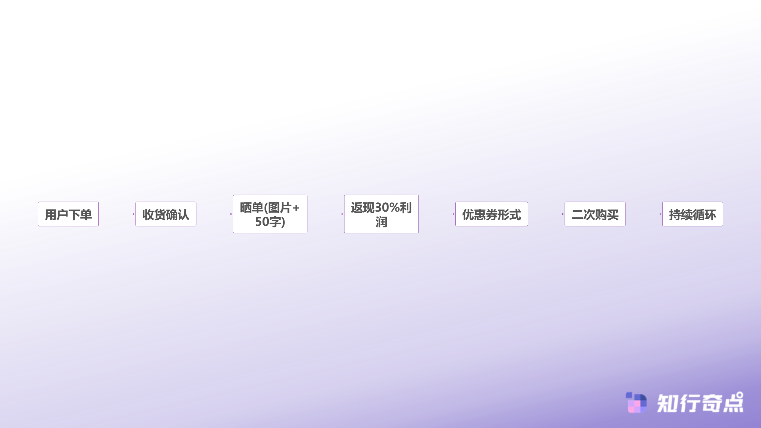 有赞店铺销量提升30我们用了这套AI电商智能体-晒单返现闭环设计