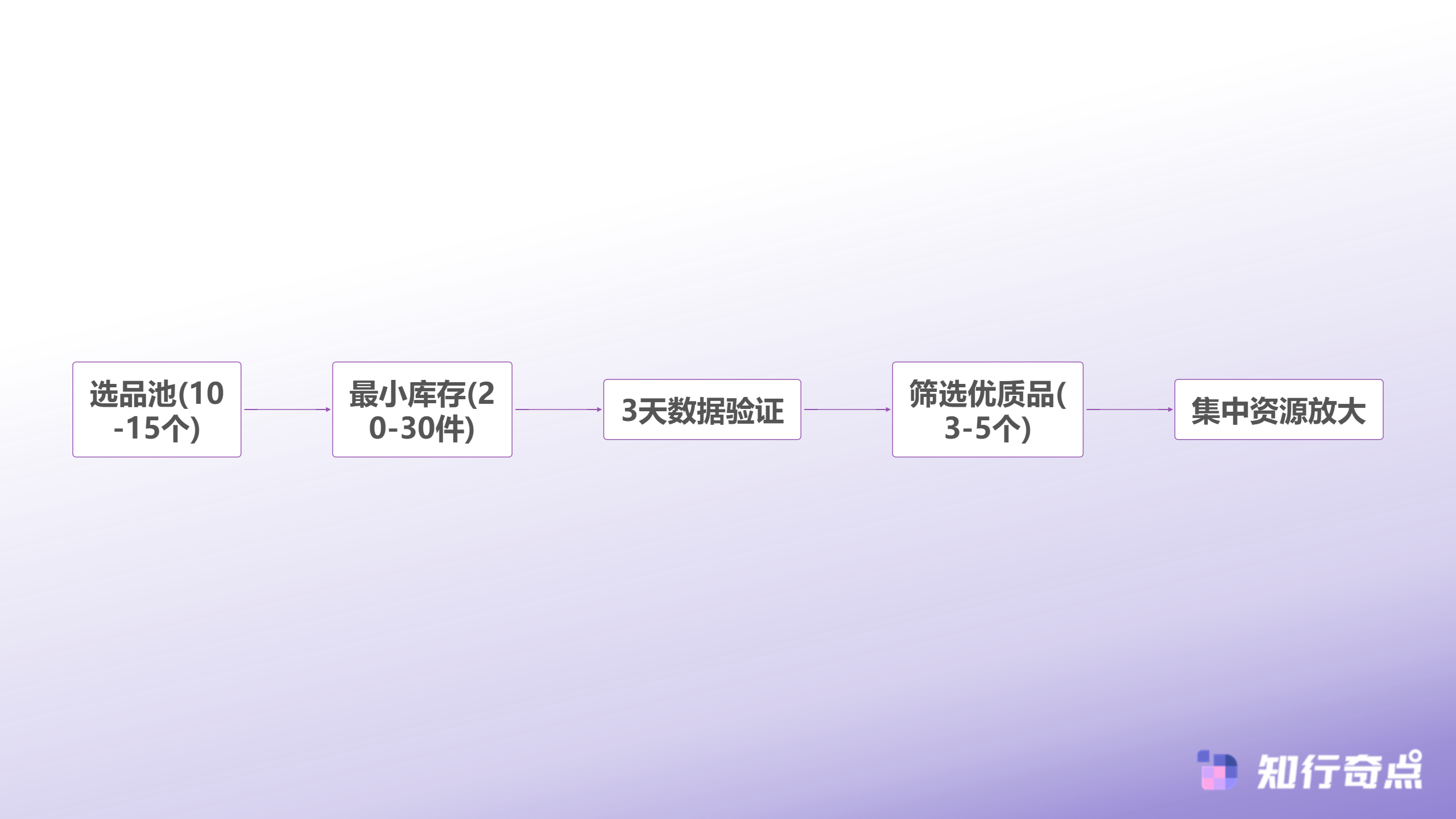 有赞小店月销百万分享3个AI辅助运营技巧-测品漏斗核心流程