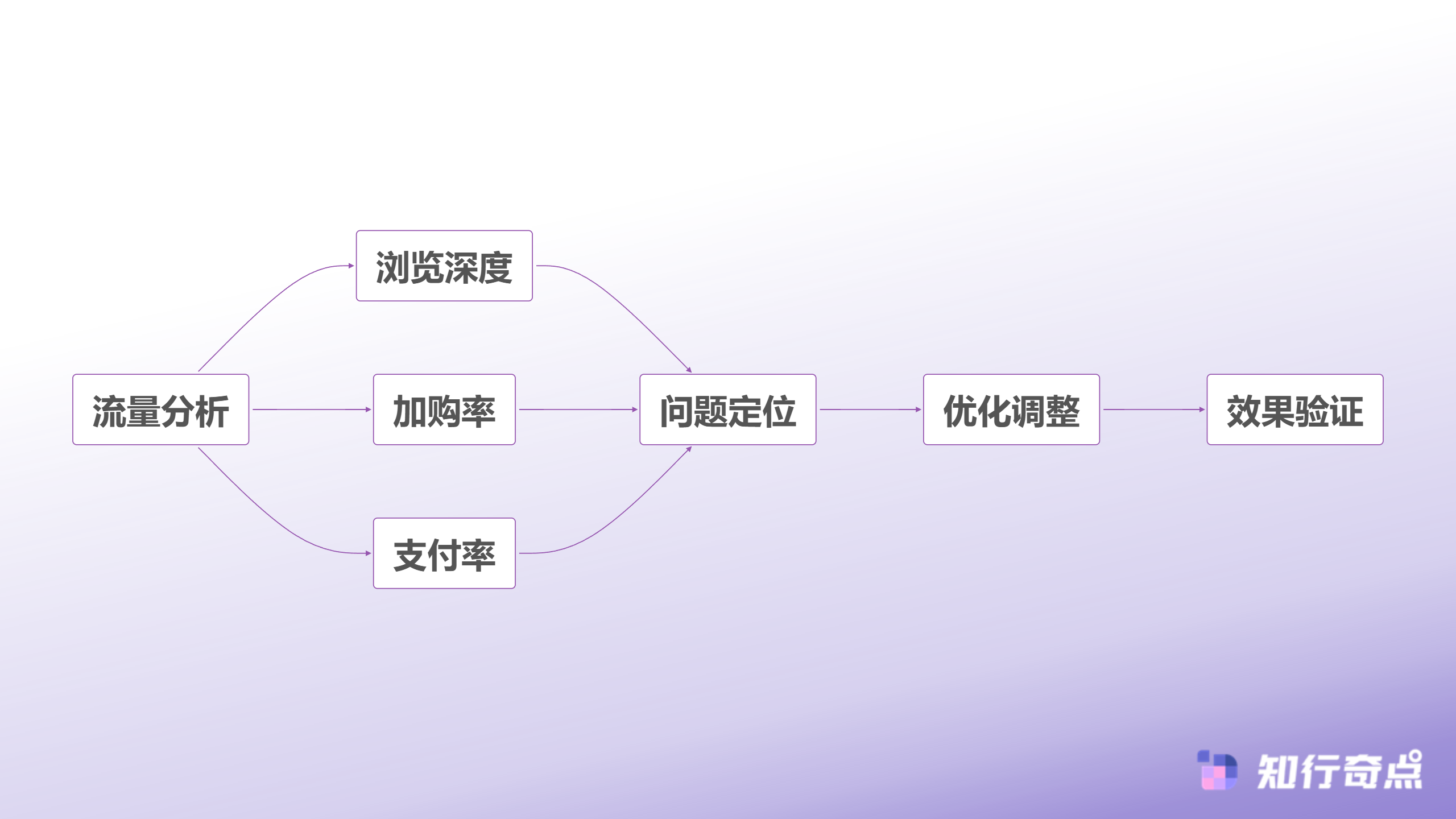 有赞小店月销百万分享3个AI辅助运营技巧-转化诊断思路