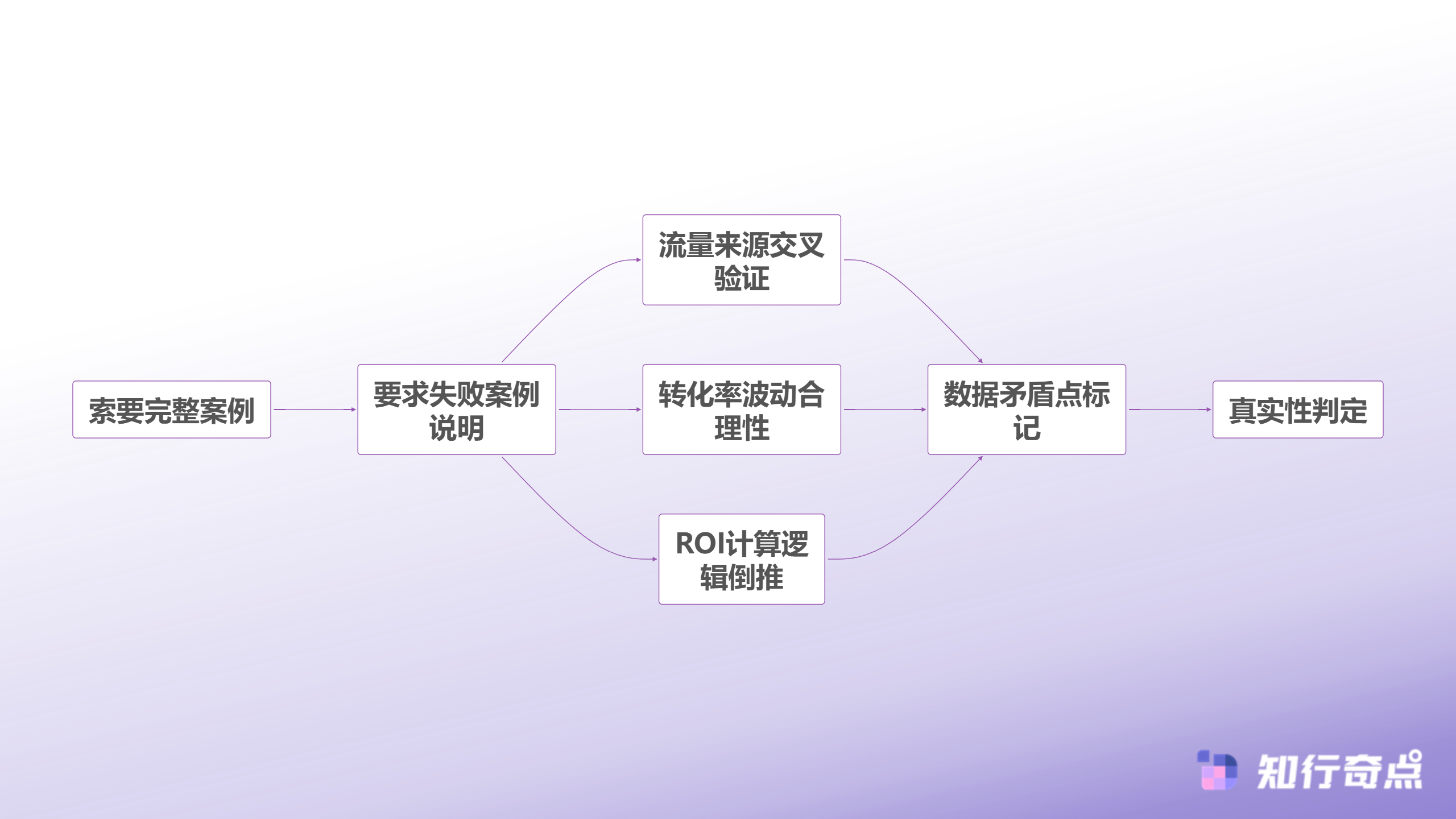 怎么判断代运营是真是假业内人士不会告诉你的7个验证盲区-数据造假识别流程