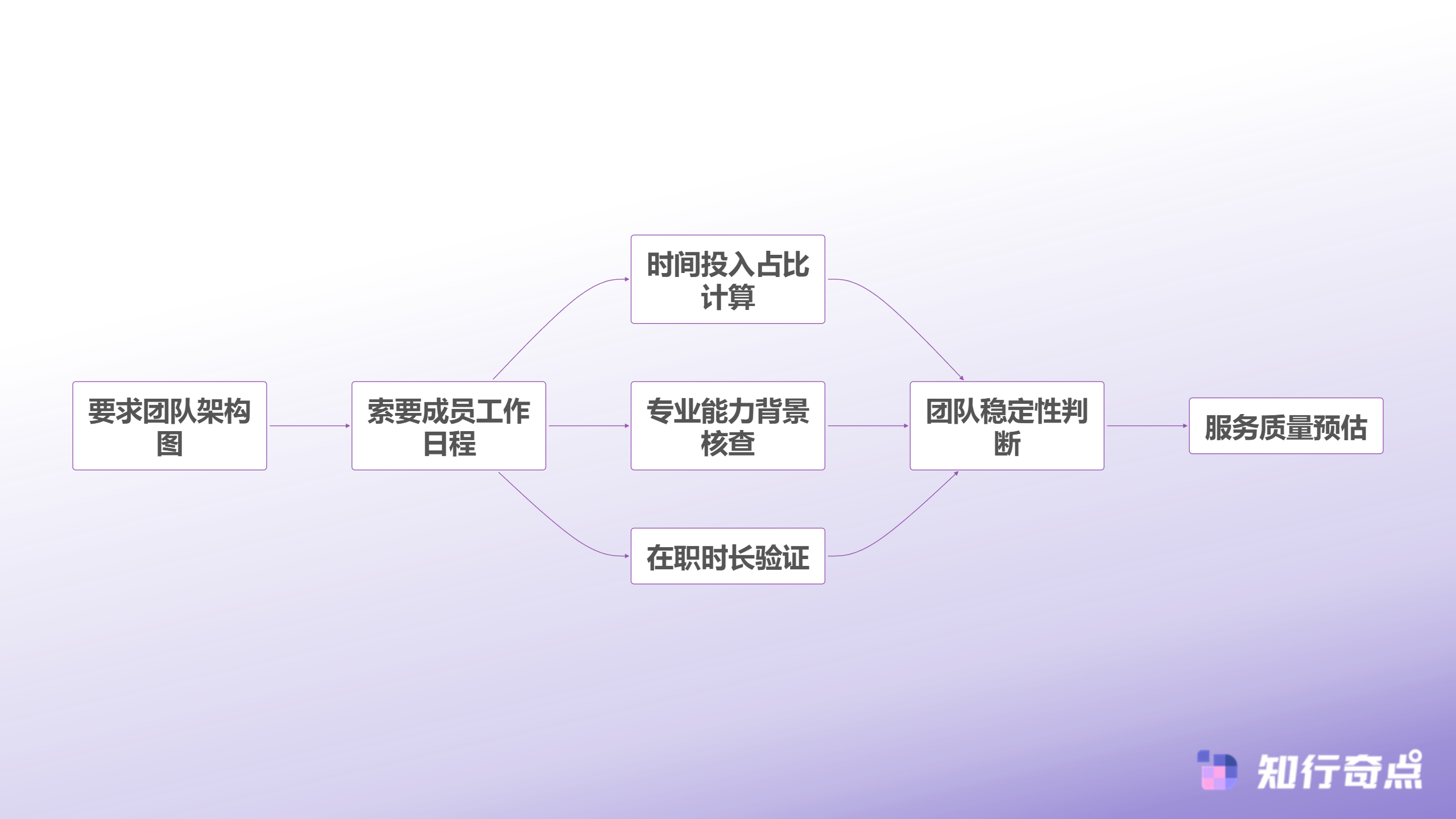 怎么判断代运营是真是假业内人士不会告诉你的7个验证盲区-团队虚实验证流程