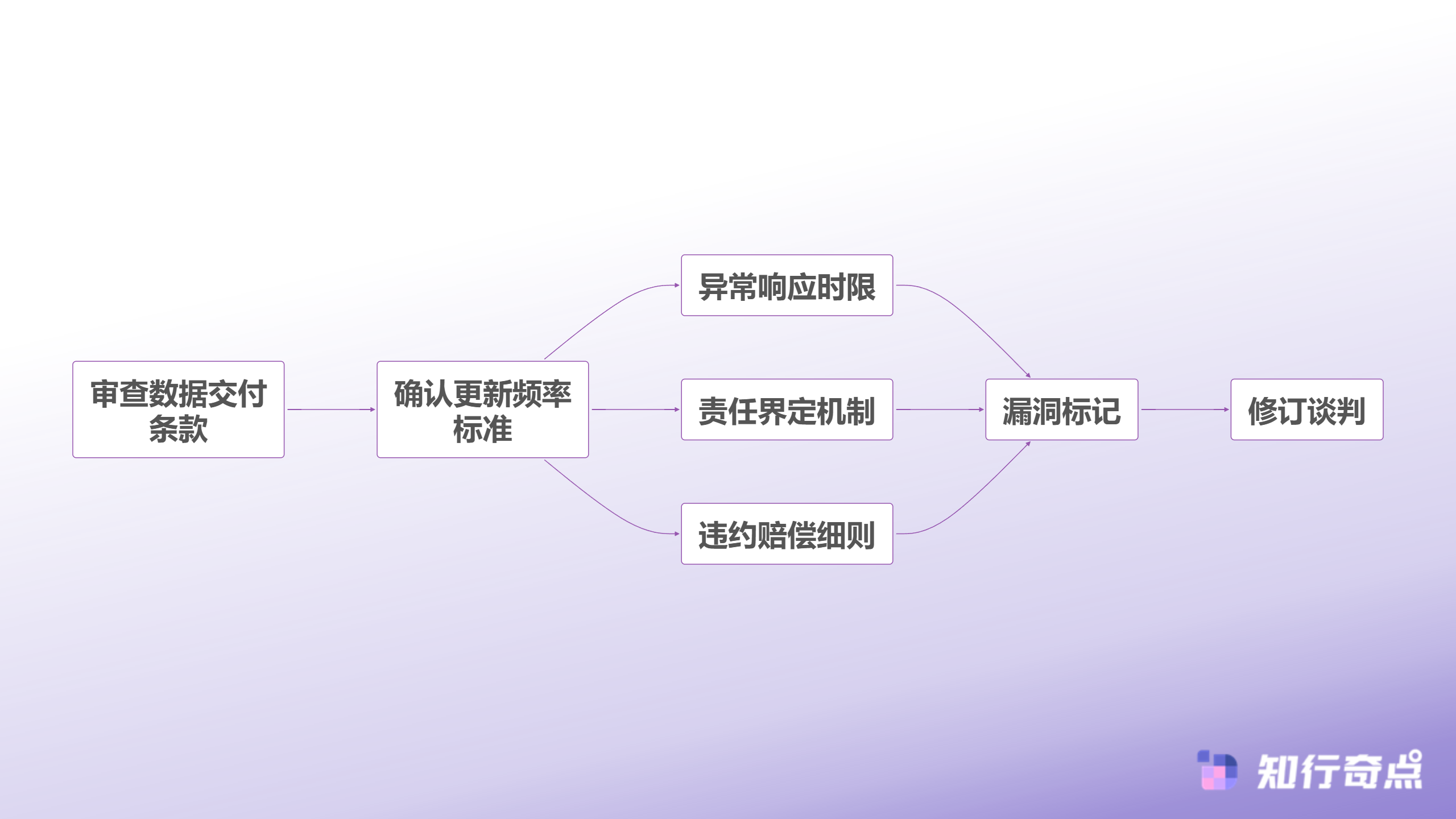 怎么判断代运营是真是假业内人士不会告诉你的7个验证盲区-合同陷阱识别流程