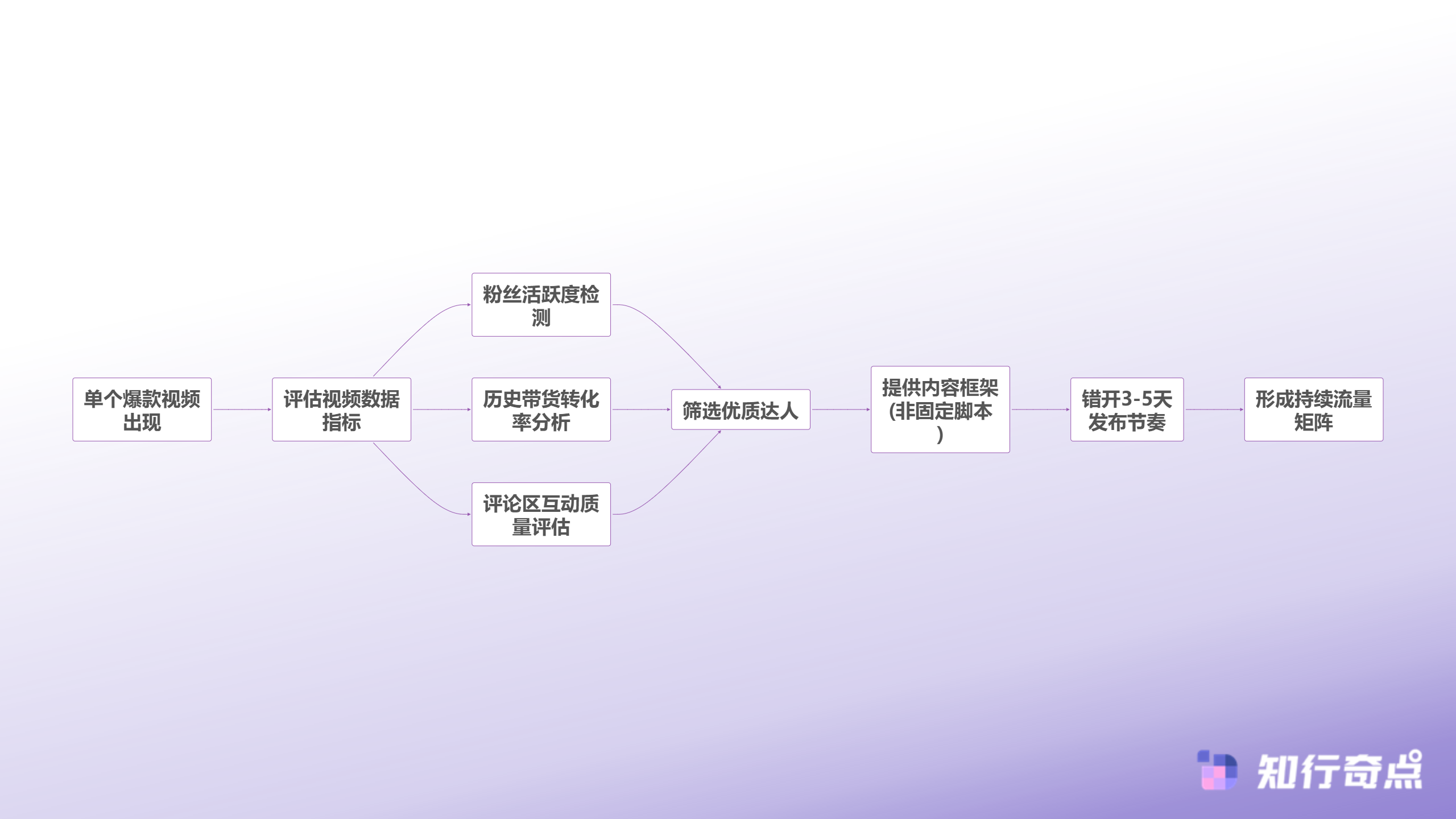 怎么做跨境电商解码爆款视频后的黄金72小时流量矩阵-爆款视频规模化复制决策树