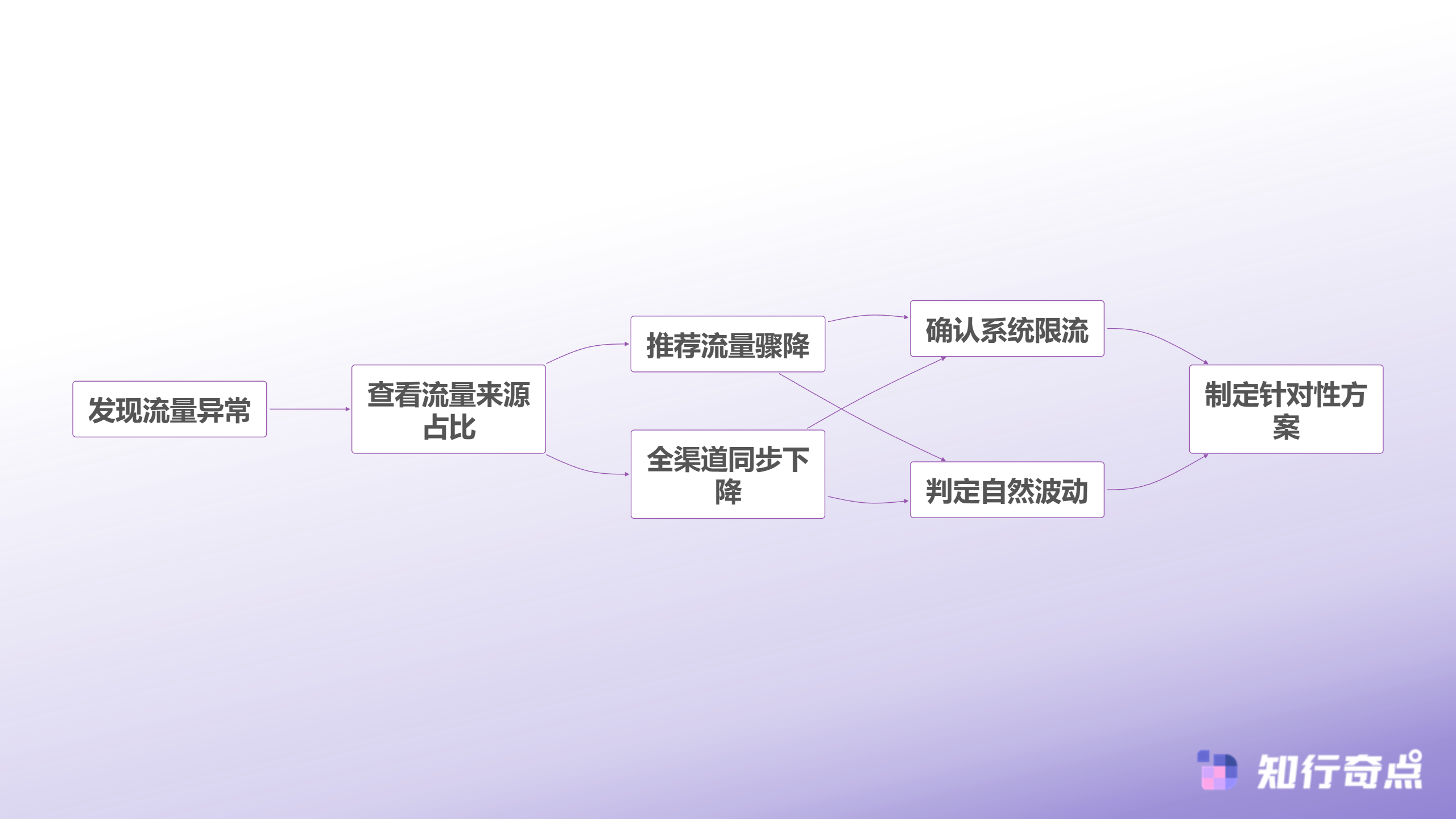 直播间流量暴跌90是被限流还是另有隐情抖音商家必看的流量诊断指南-流量异常诊断流程