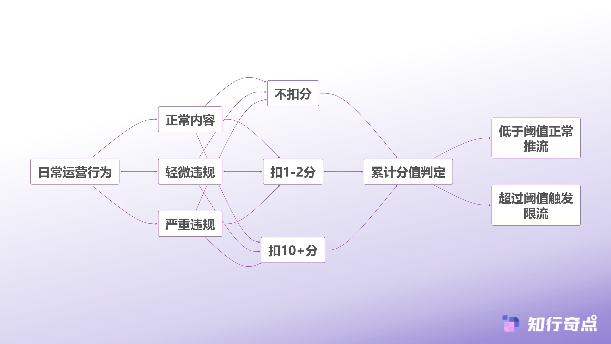 直播间流量暴跌90是被限流还是另有隐情抖音商家必看的流量诊断指南-违规分累积影响机制